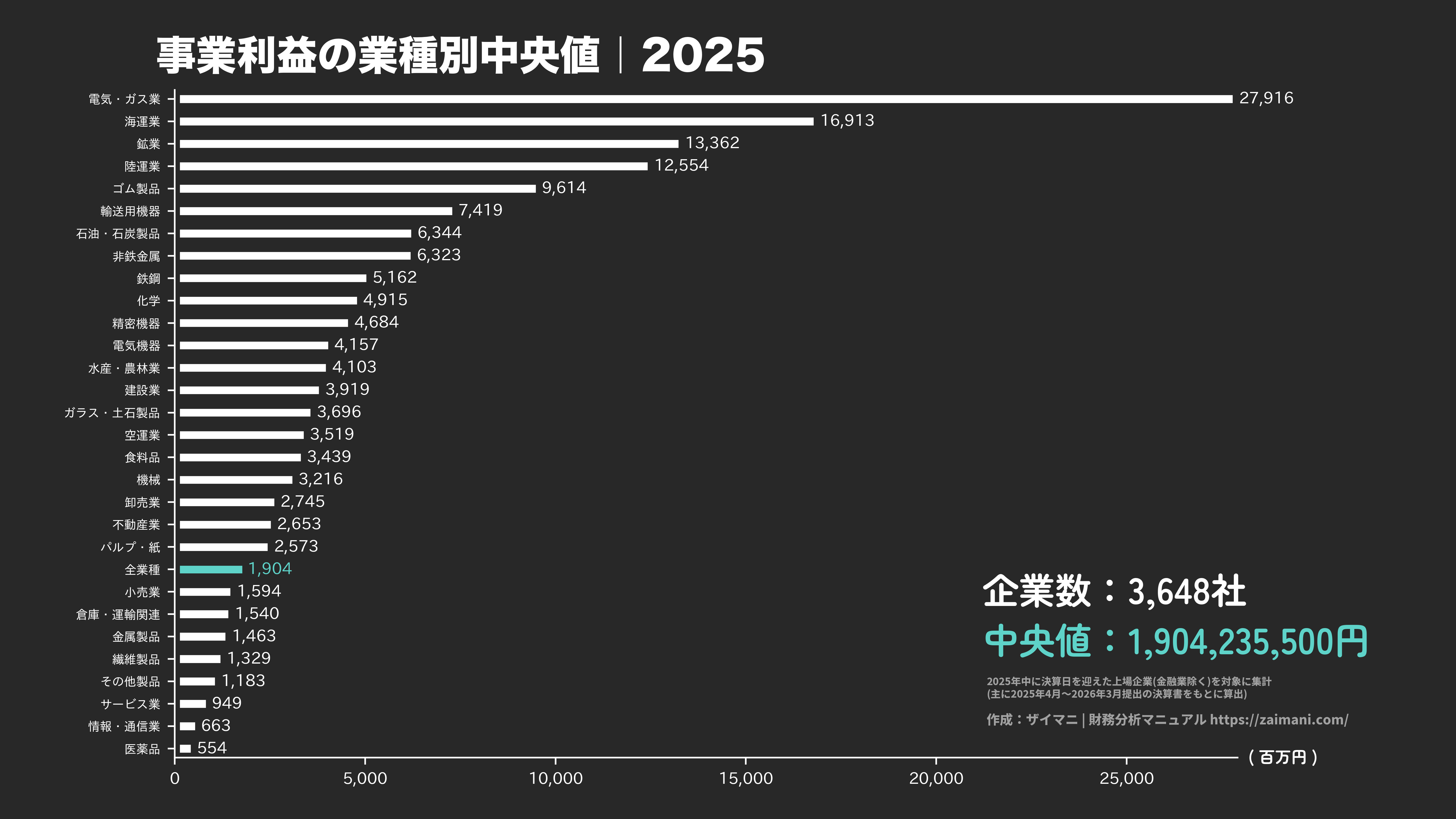 事業利益の目安(全業種中央値 2025)