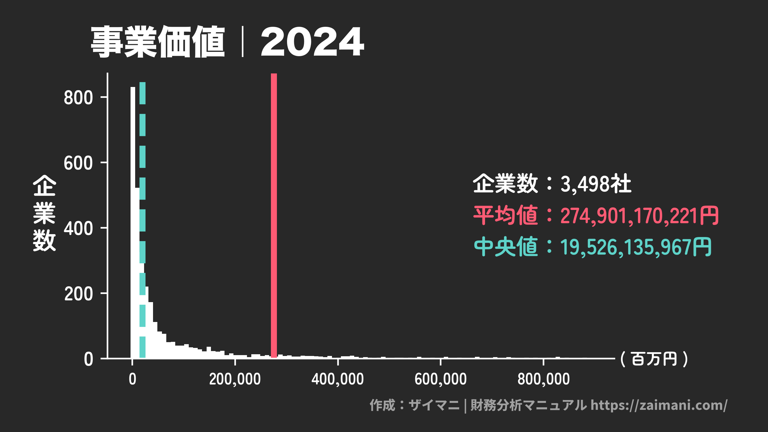 事業価値(2024)の全業種平均・中央値