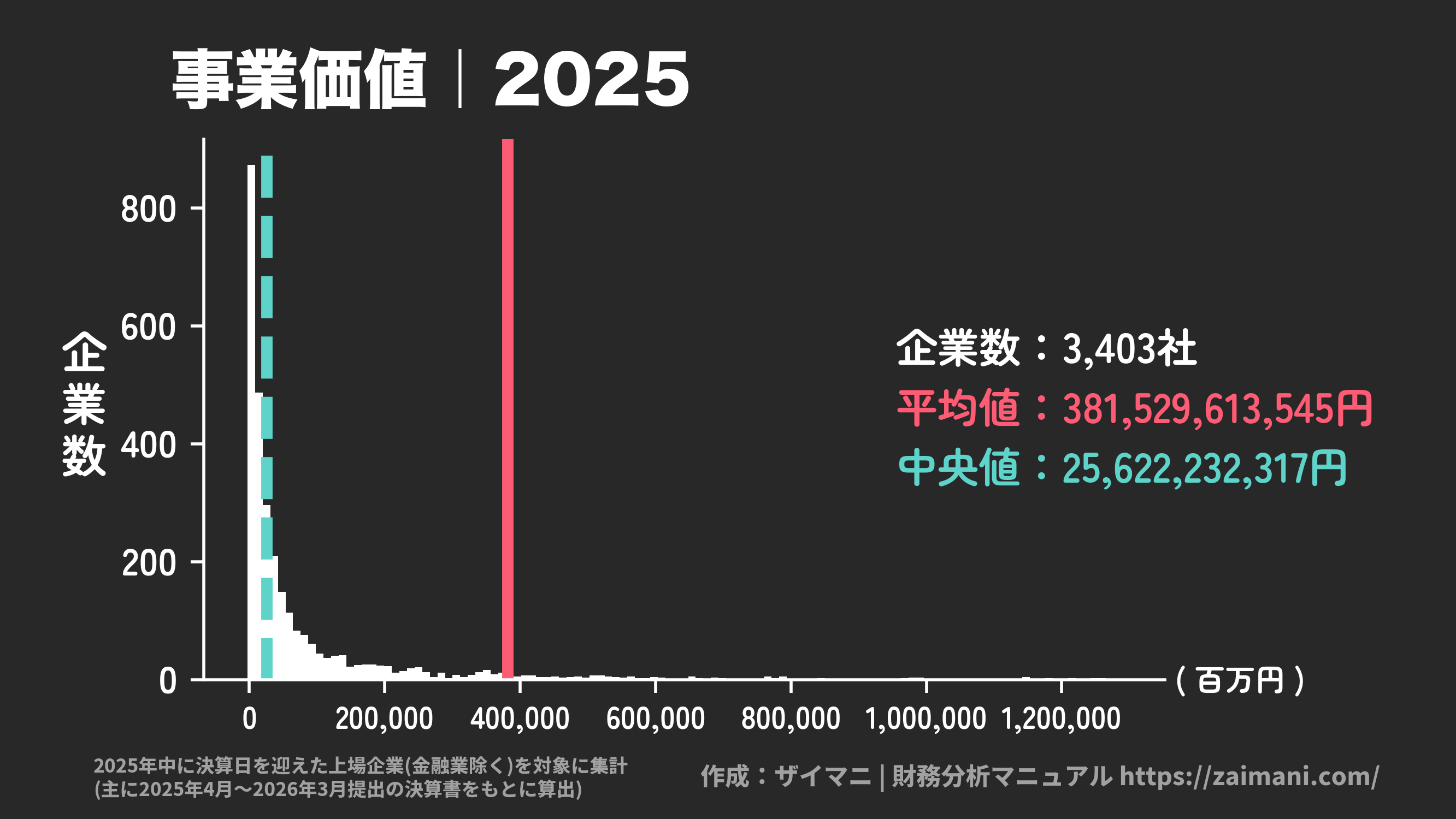 事業価値(2025)の全業種平均・中央値
