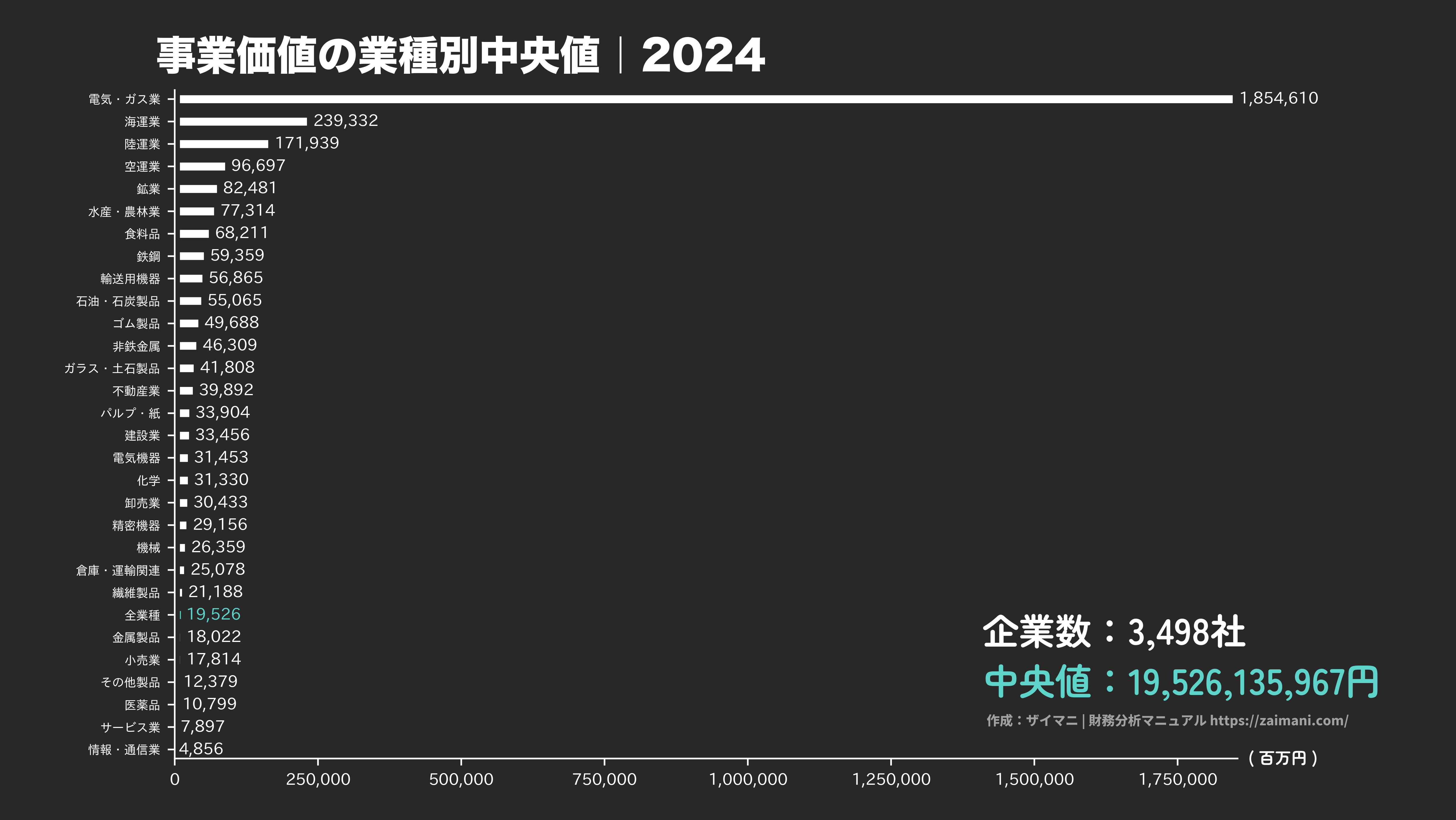 事業価値の目安(全業種中央値 2024)