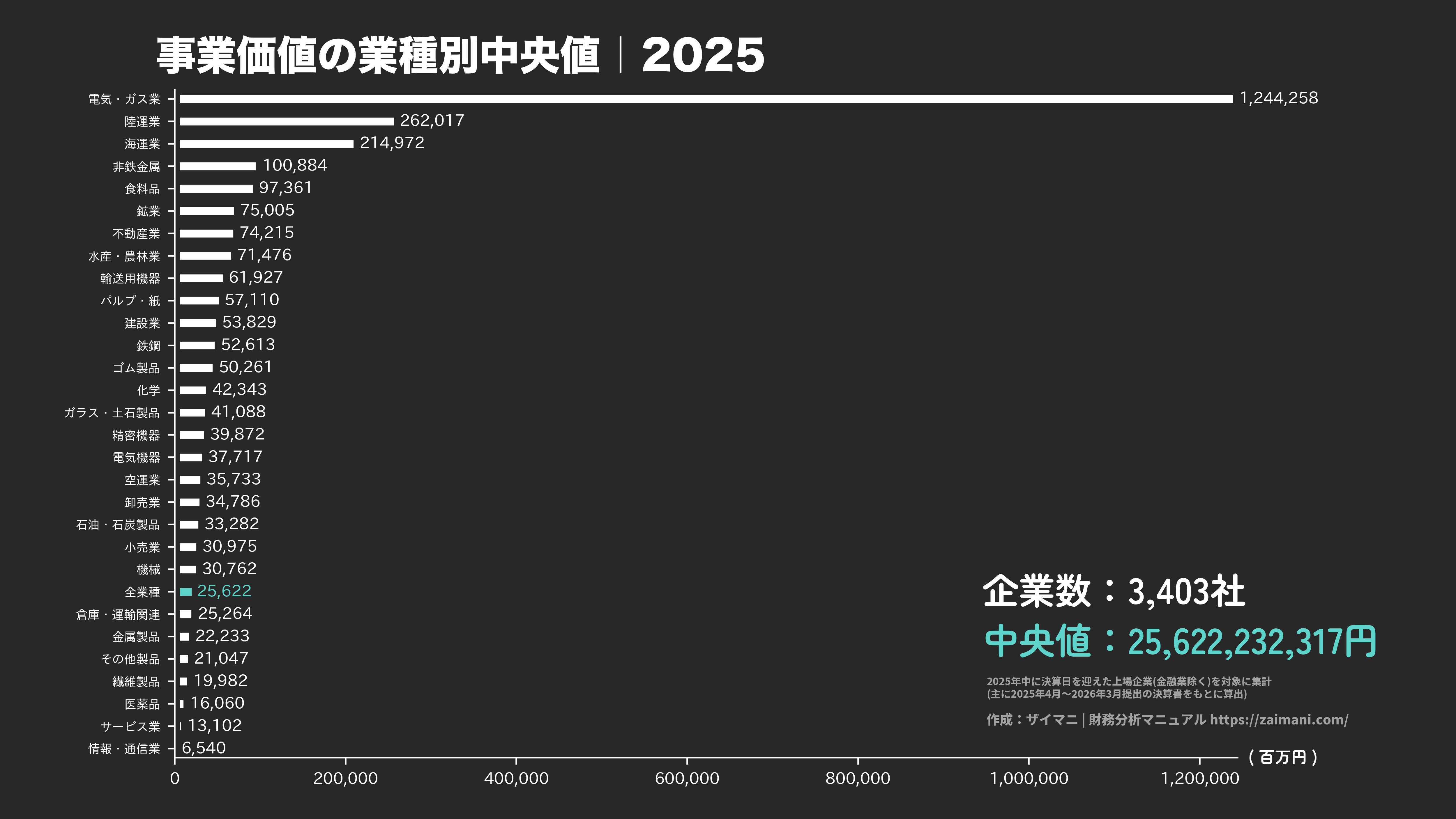 事業価値の目安(全業種中央値 2025)