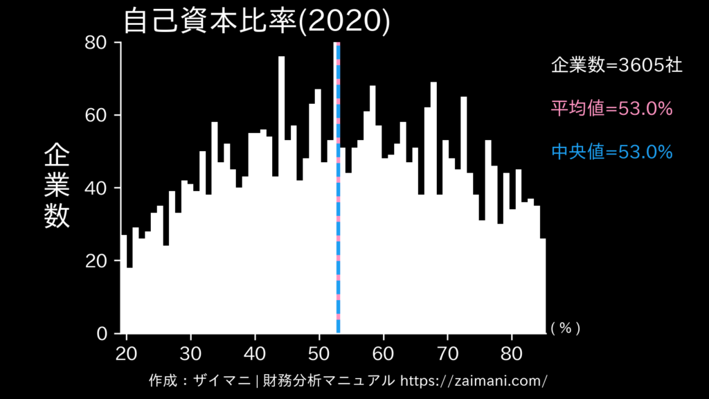 自己資本比率(2020)の全業種平均・中央値