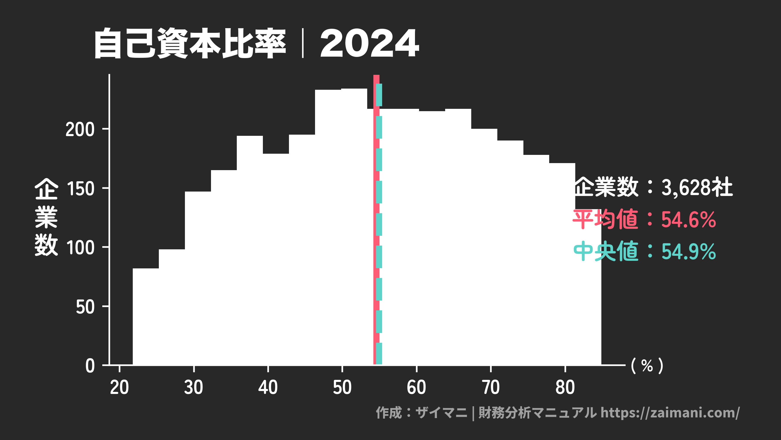 自己資本比率(2024)の全業種平均・中央値
