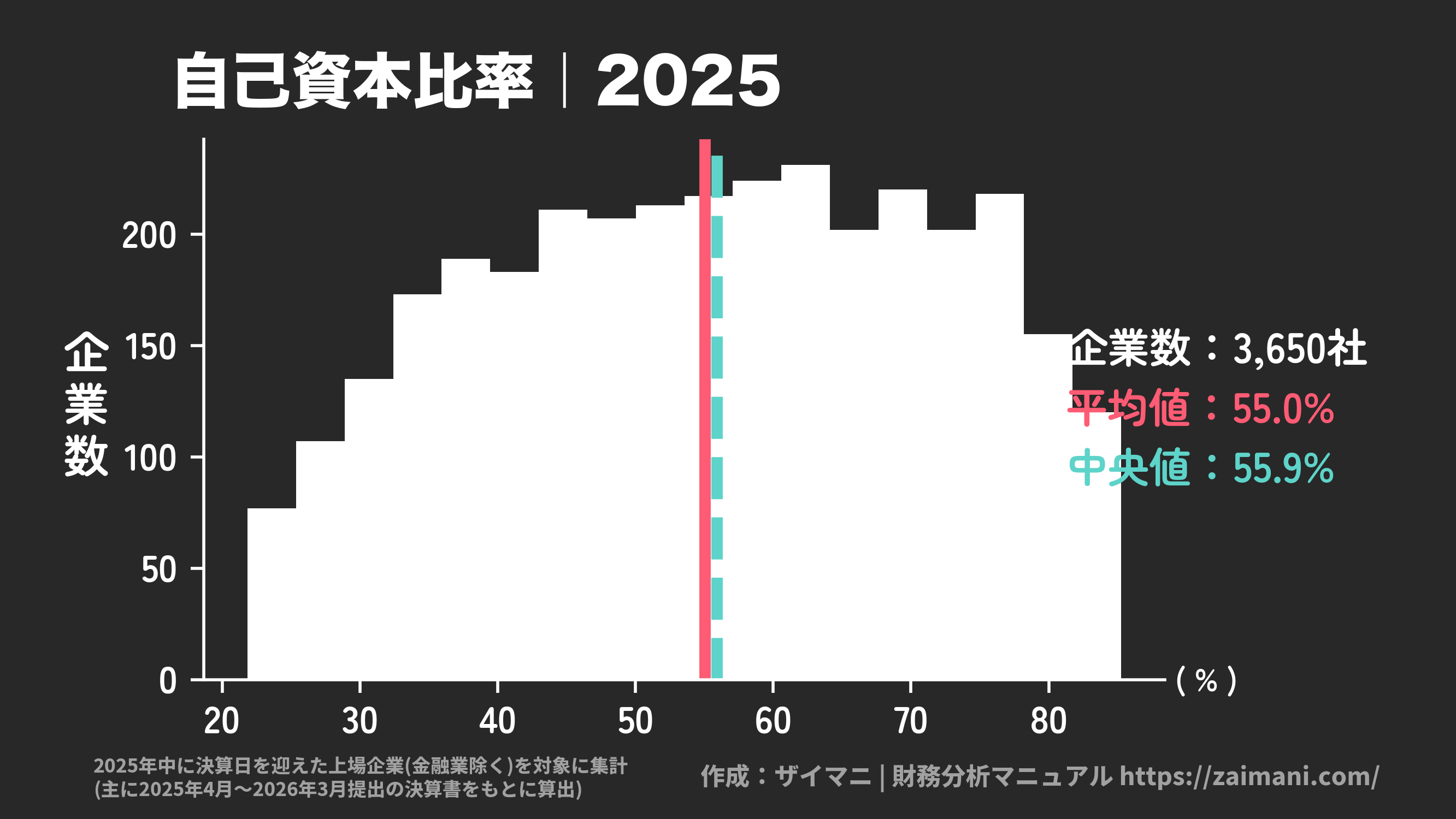 自己資本比率(2025)の全業種平均・中央値