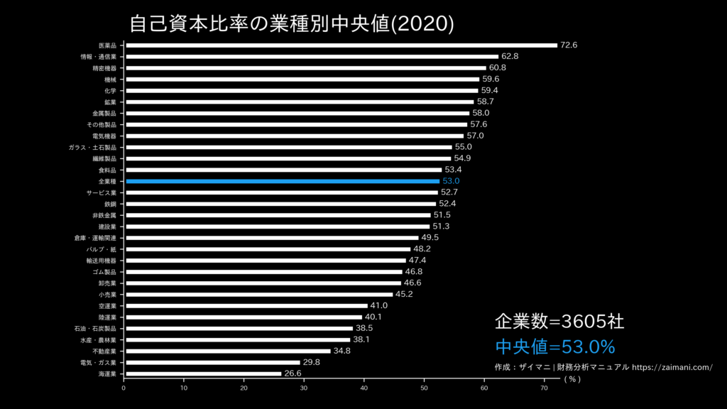 自己資本比率の目安(全業種中央値)