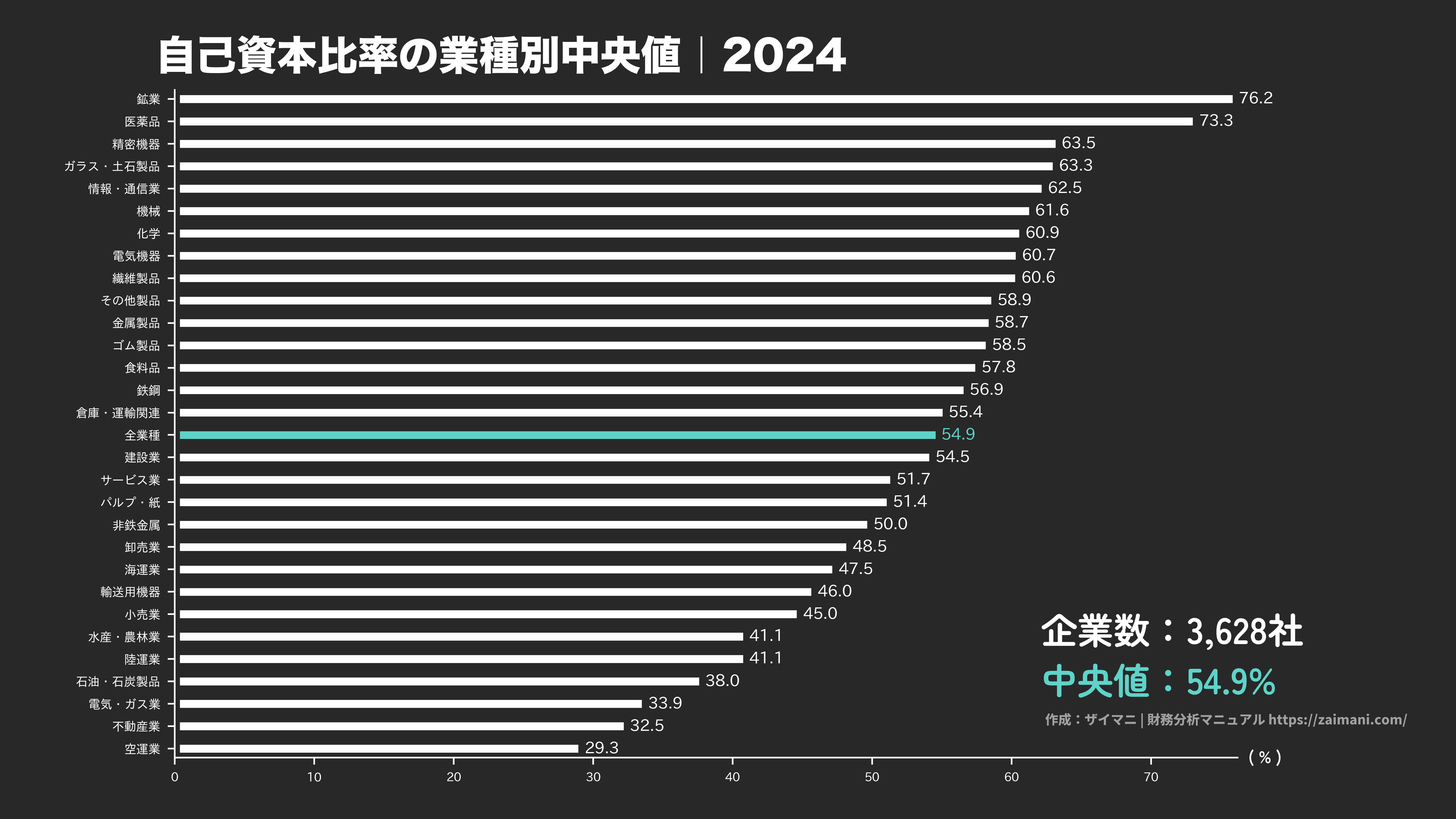 自己資本比率の目安(全業種中央値 2024)