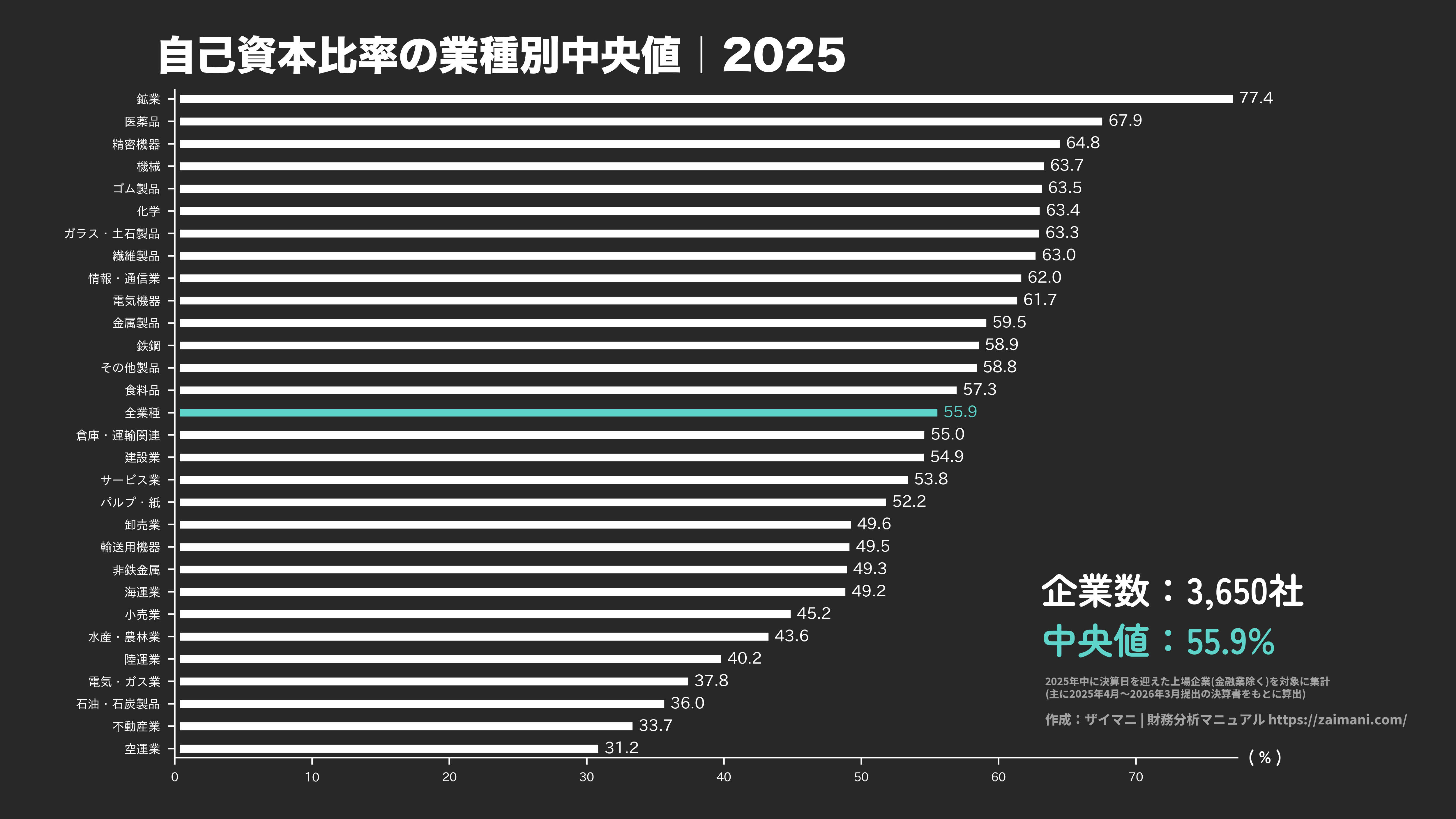 自己資本比率の目安(全業種中央値 2025)