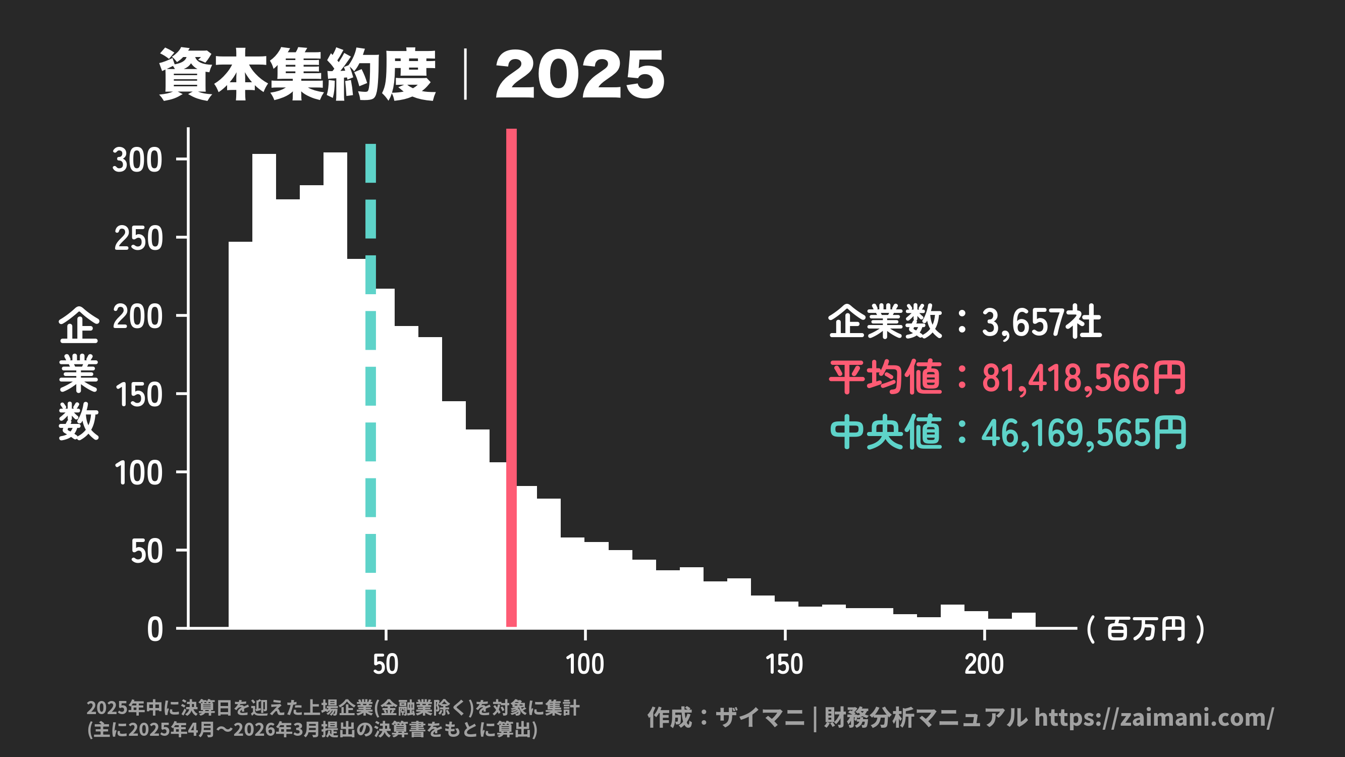 資本集約度(2025)の全業種平均・中央値