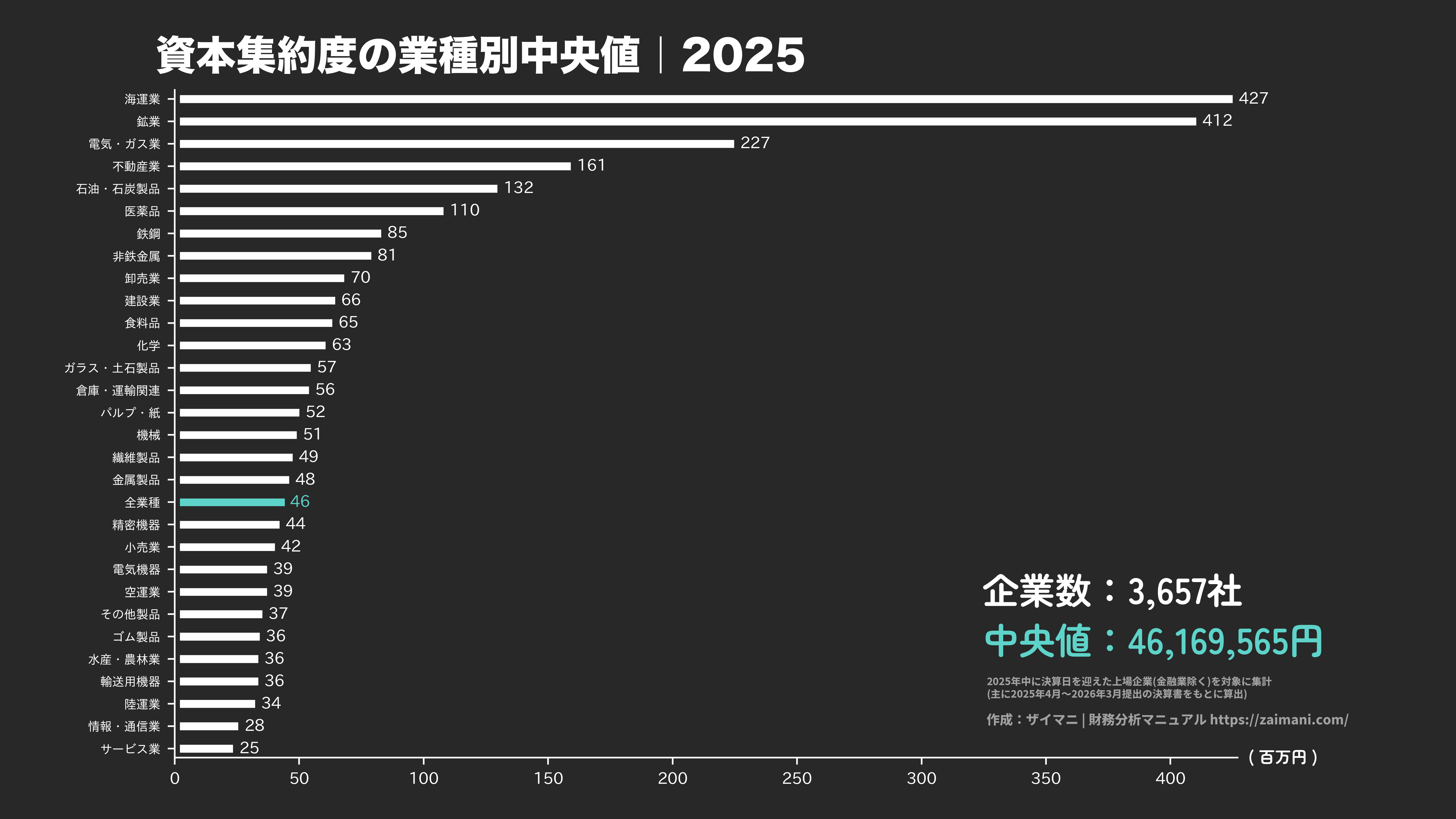 資本集約度の目安(全業種中央値 2025)