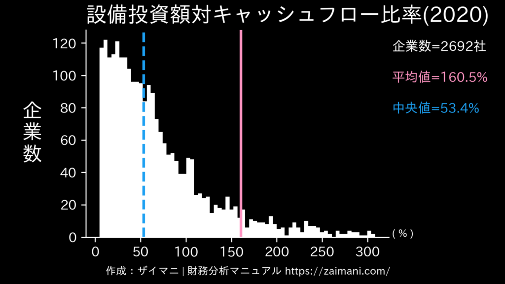 設備投資額対キャッシュフロー比率(2020)の全業種平均・中央値