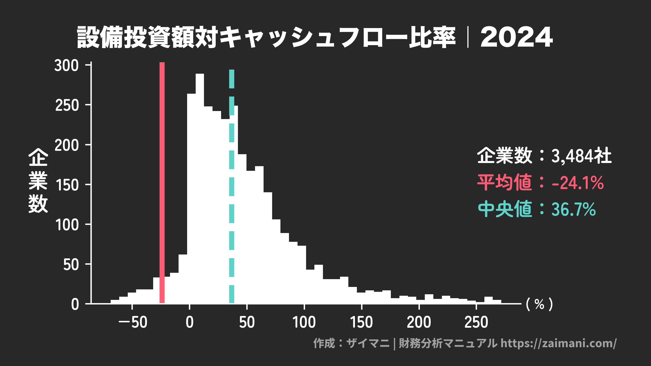 設備投資額対キャッシュフロー比率(2024)の全業種平均・中央値