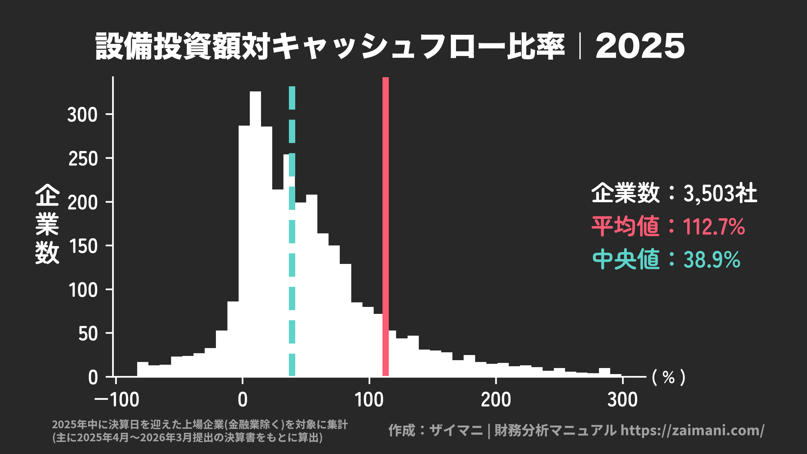 設備投資額対キャッシュフロー比率(2025)の全業種平均・中央値