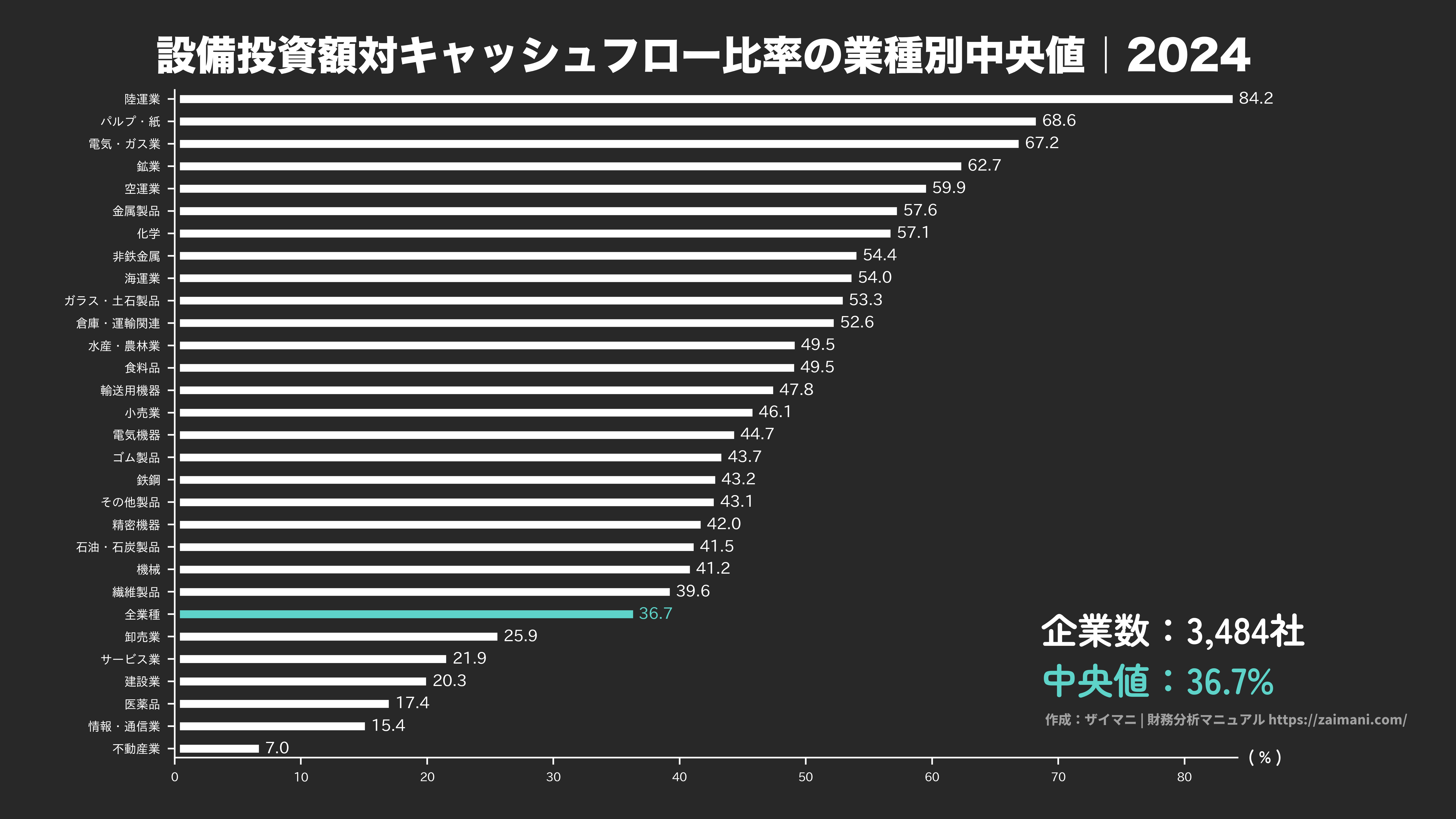 設備投資額対キャッシュフロー比率の目安(全業種中央値 2024)