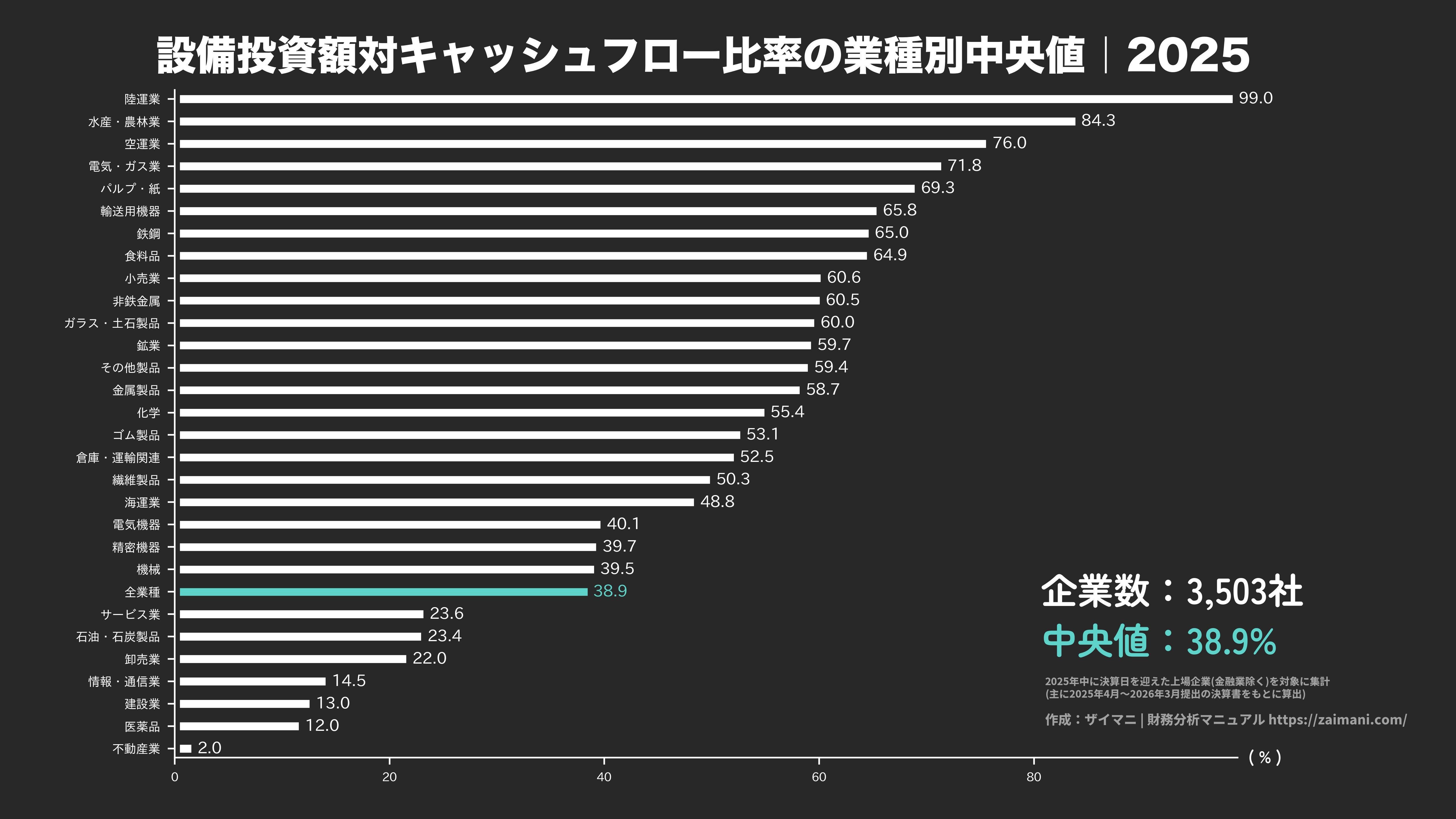 設備投資額対キャッシュフロー比率の目安(全業種中央値 2025)
