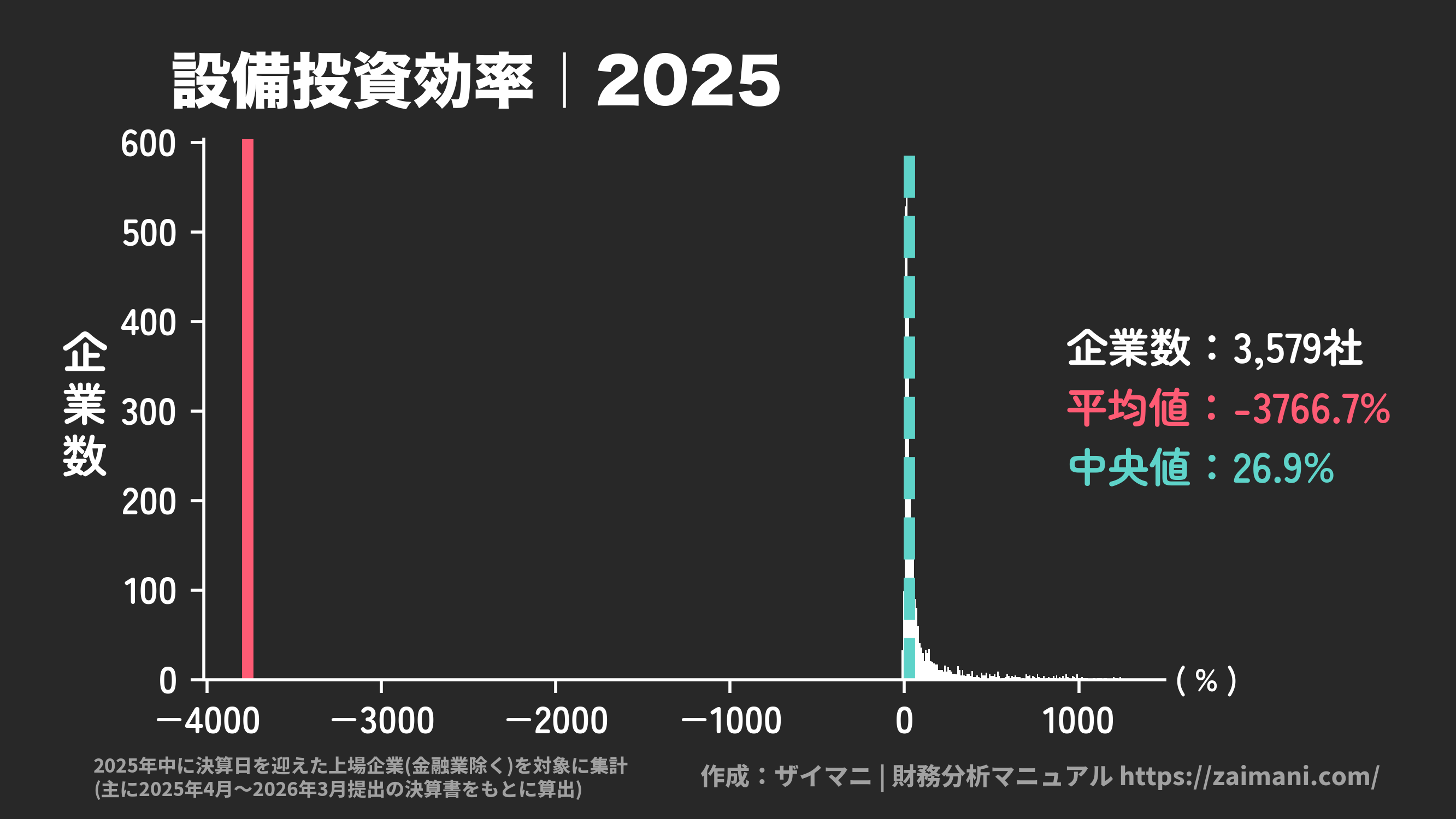 設備投資効率(2025)の全業種平均・中央値