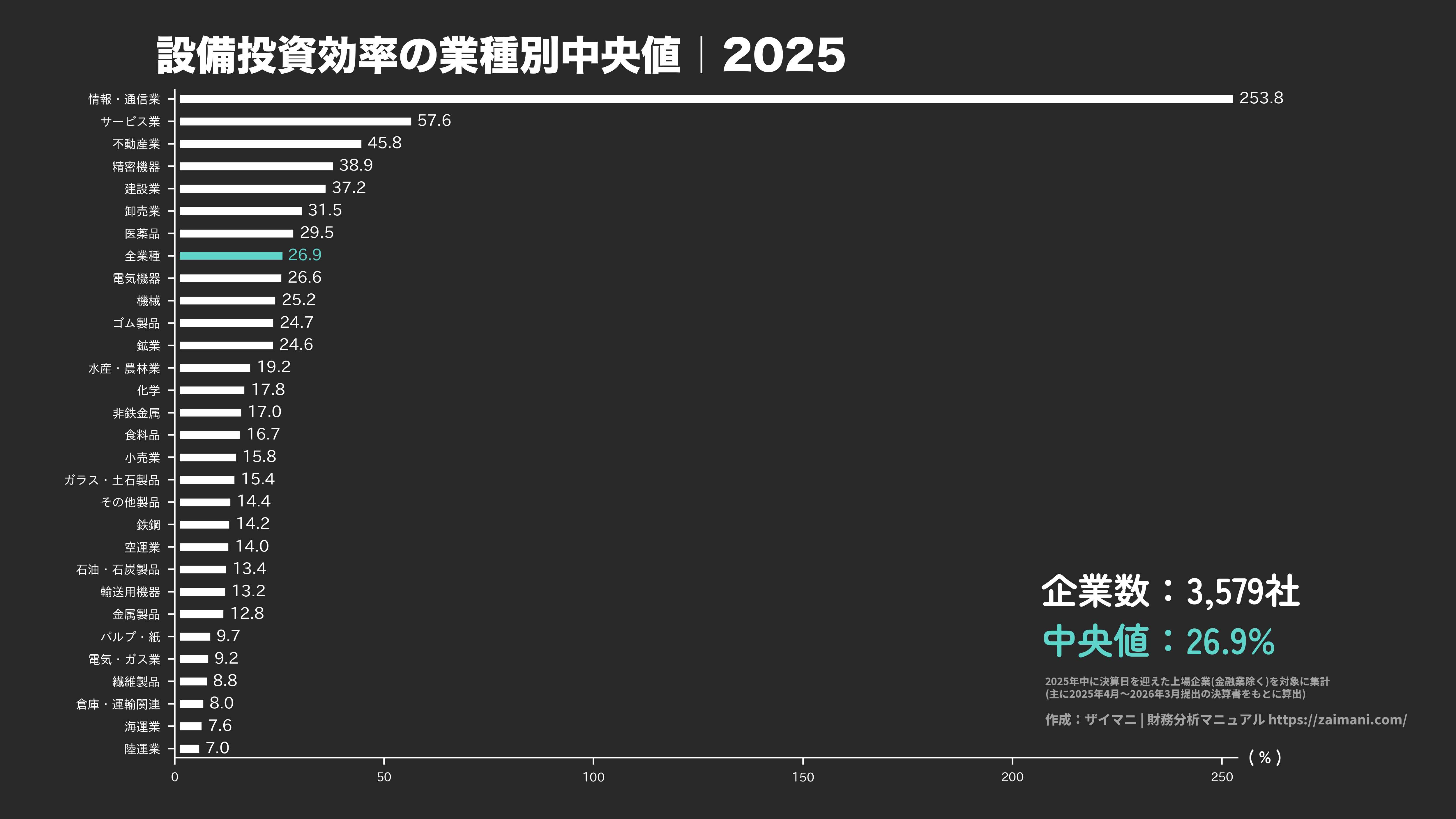 設備投資効率の目安(全業種中央値 2025)
