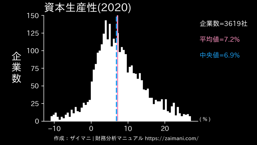 資本生産性(2020)の全業種平均・中央値