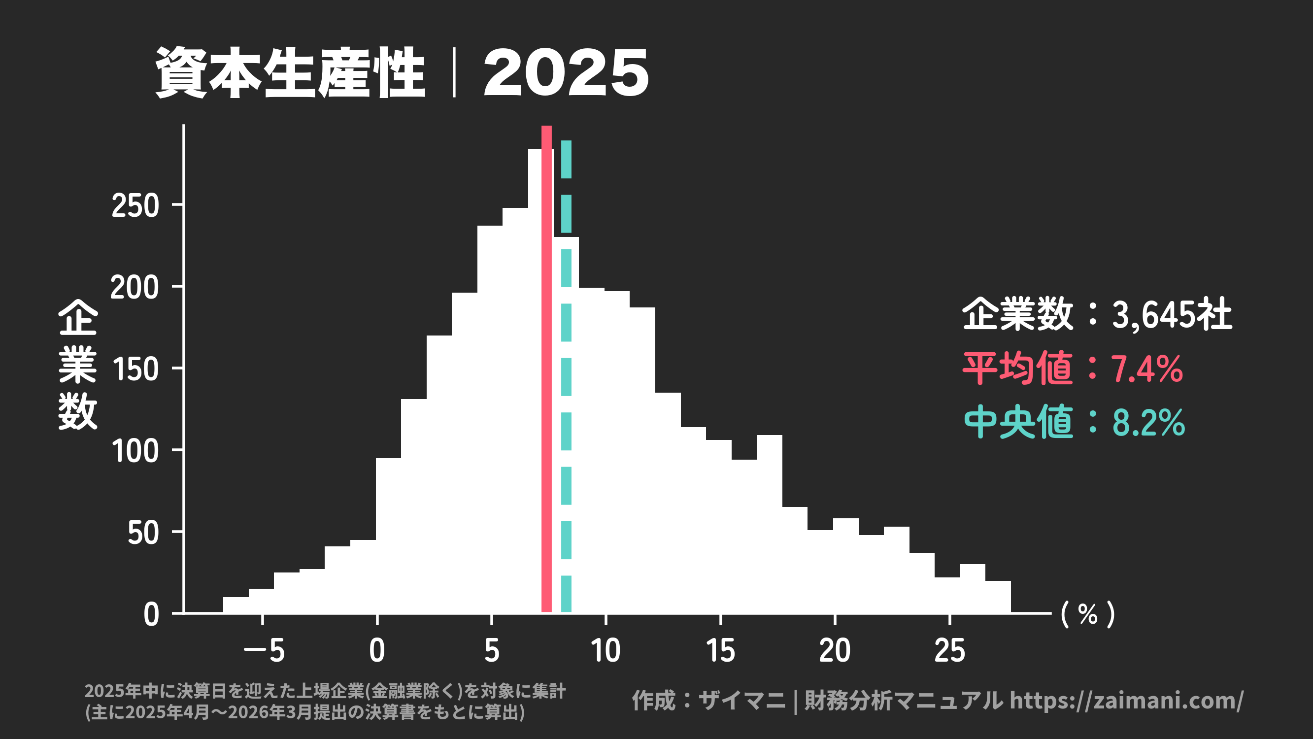 資本生産性(2025)の全業種平均・中央値