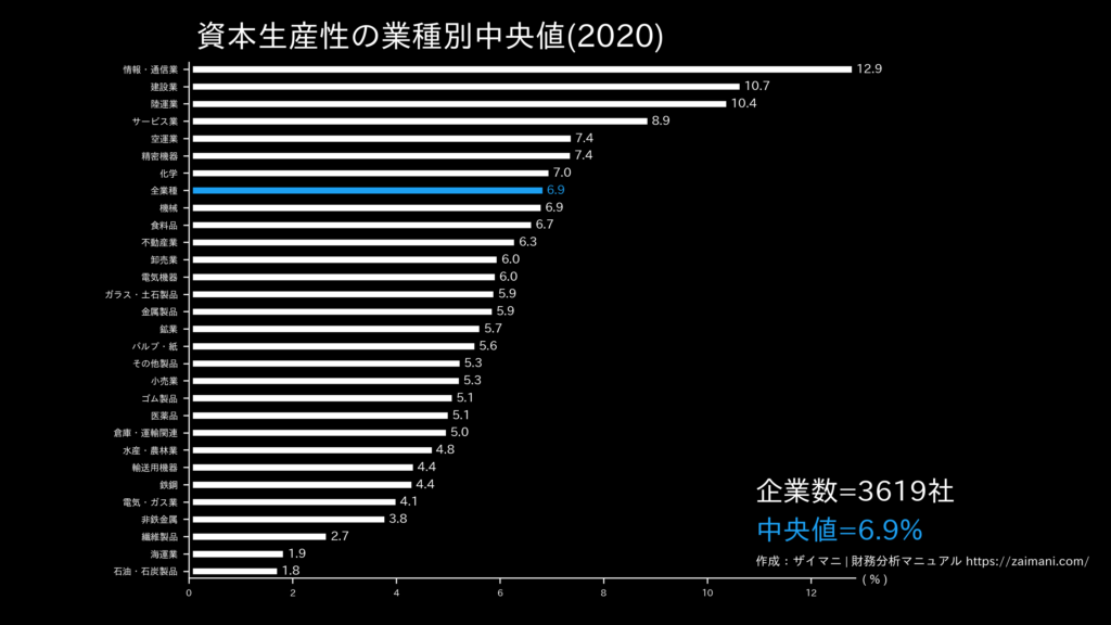 資本生産性の目安(全業種中央値)