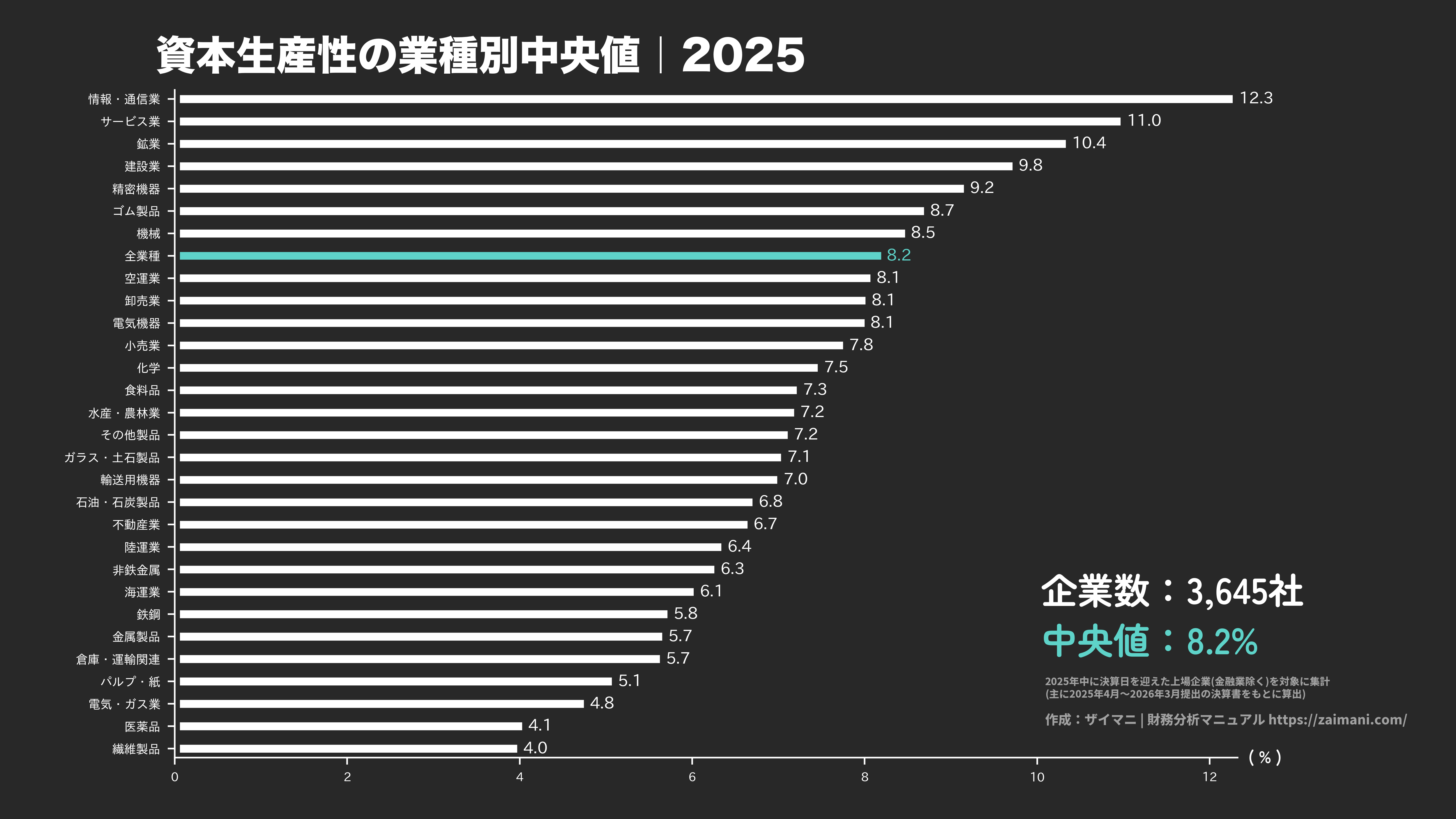 資本生産性の目安(全業種中央値 2025)