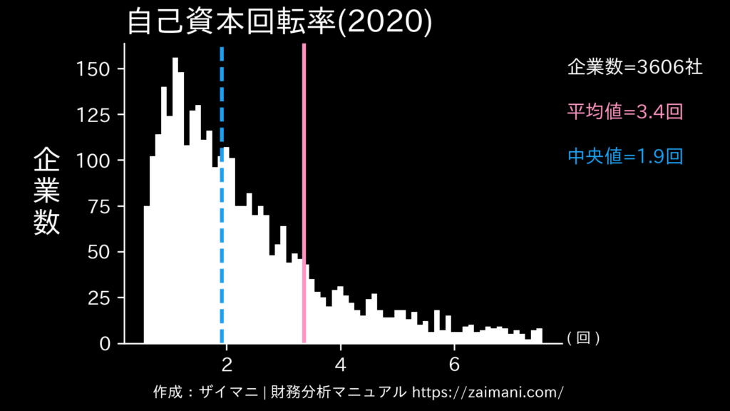 自己資本回転率(2020)の全業種平均・中央値