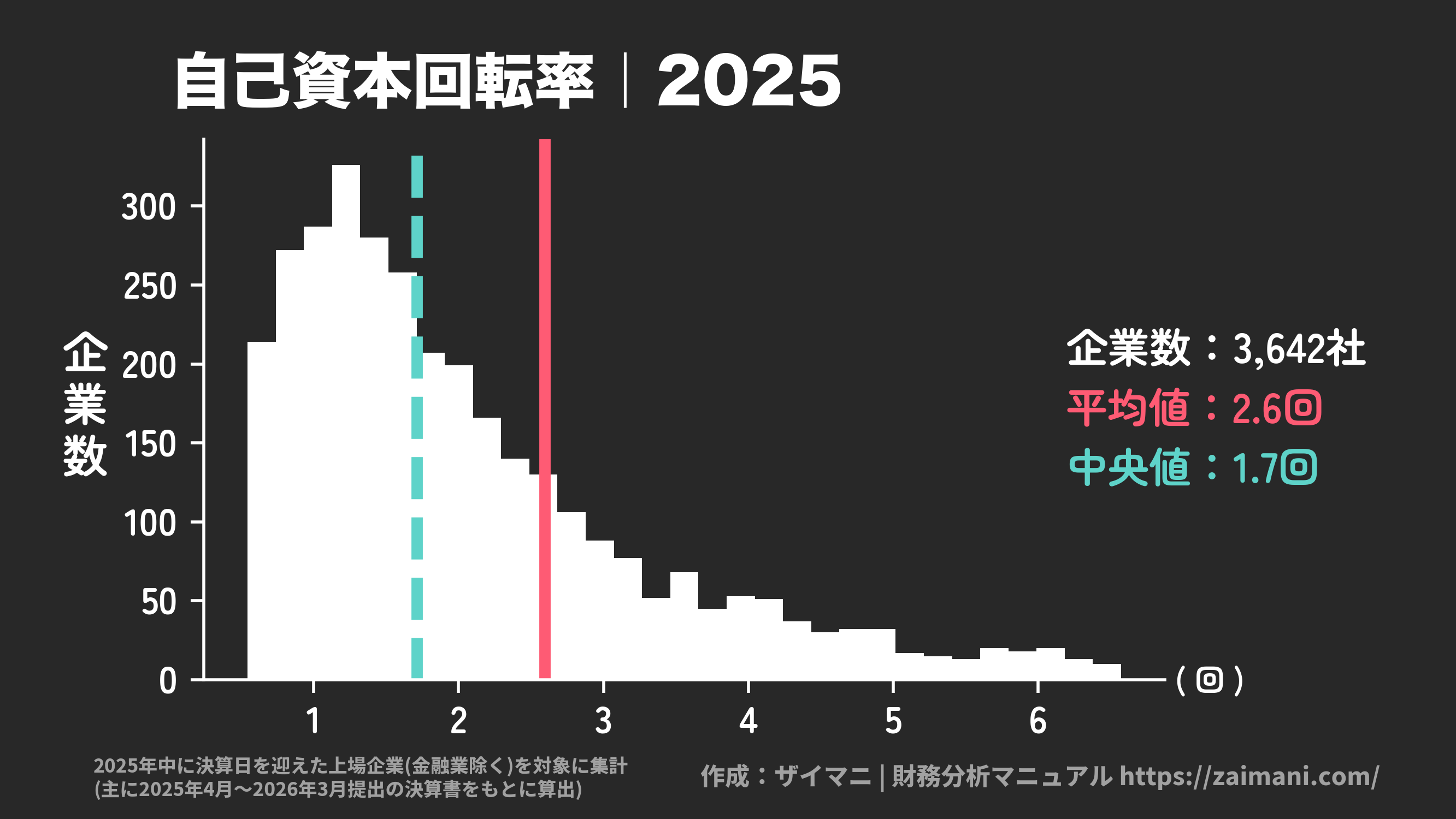 自己資本回転率(2025)の全業種平均・中央値