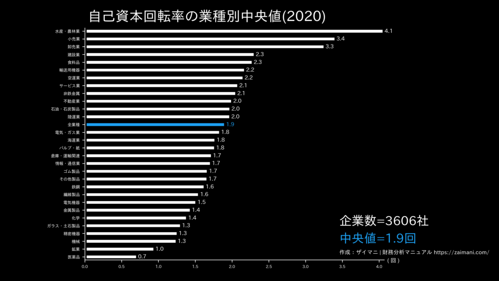 自己資本回転率の目安(全業種中央値)