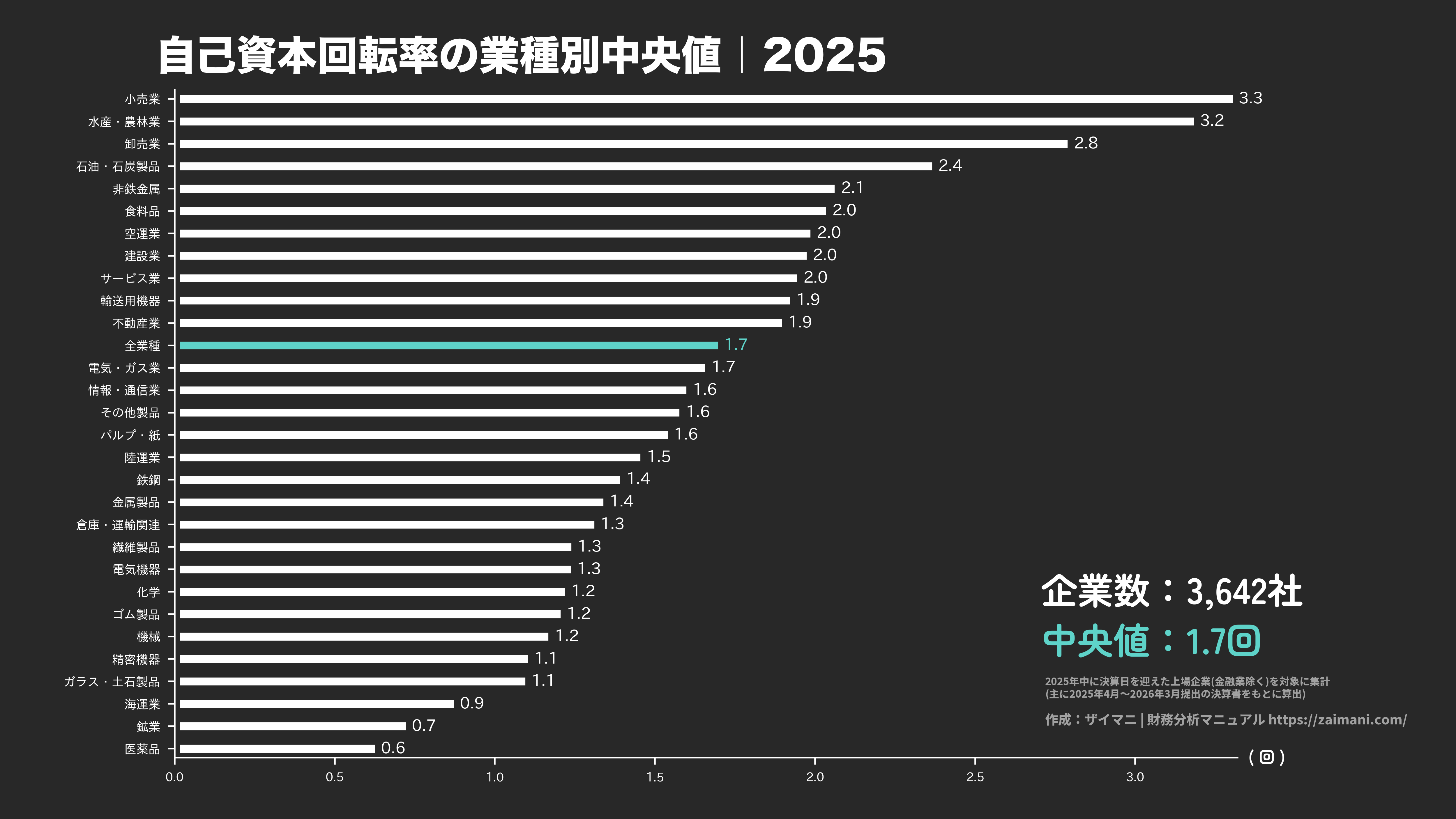 自己資本回転率の目安(全業種中央値 2025)
