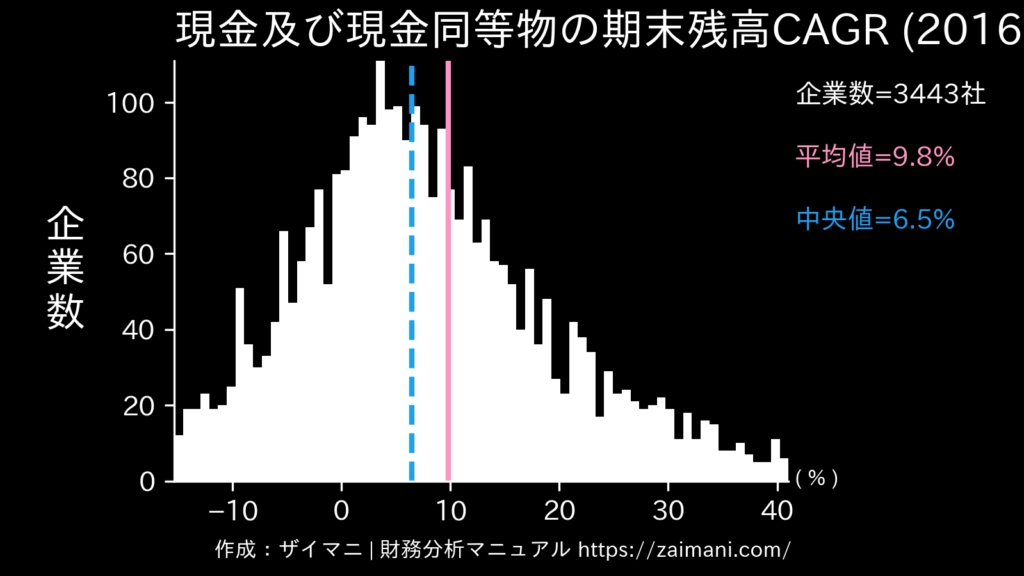 現金及び現金同等物の期末残高成長率(2020)の全業種平均・中央値