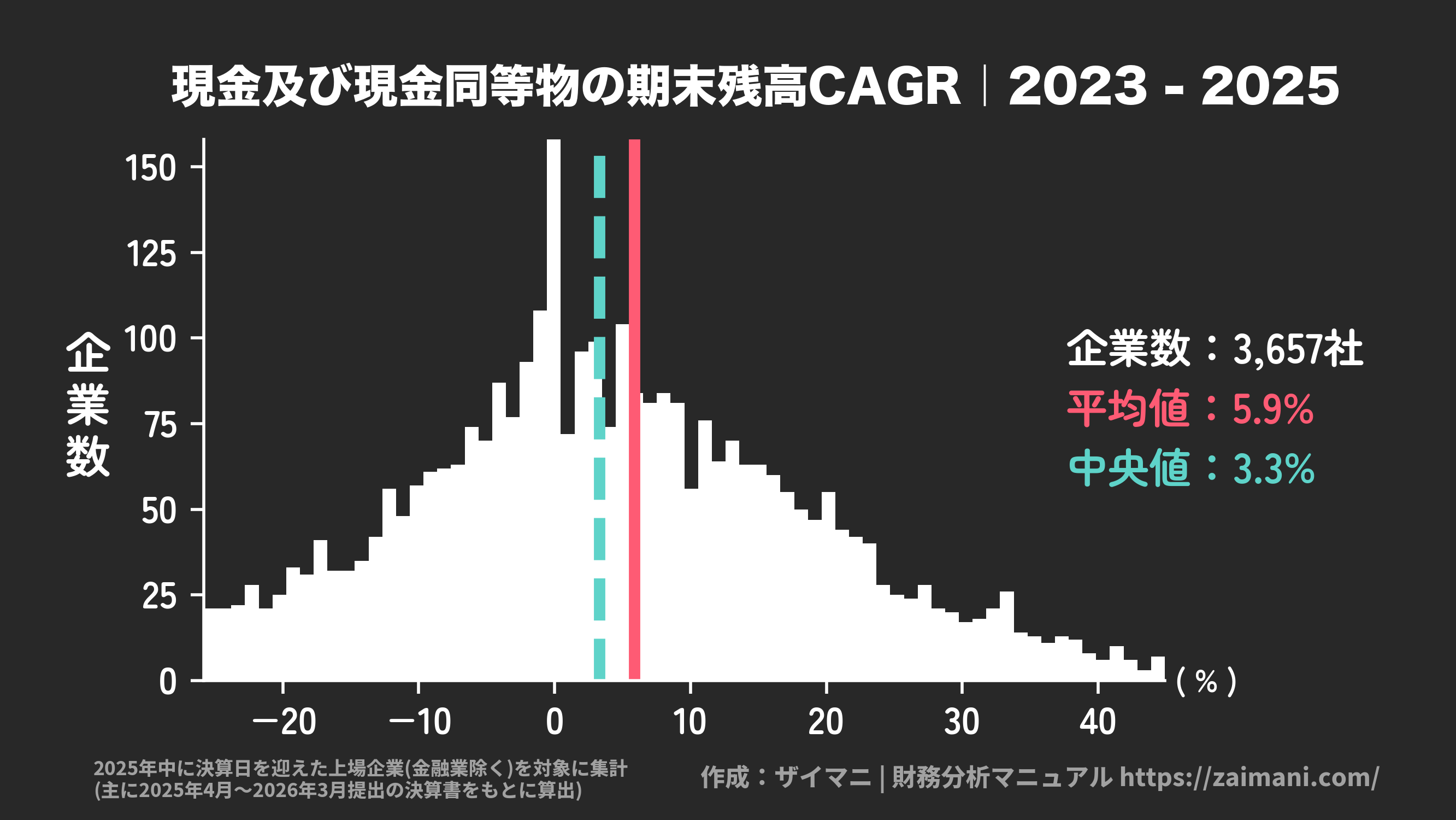 現金及び現金同等物の期末残高成長率(2025)の全業種平均・中央値