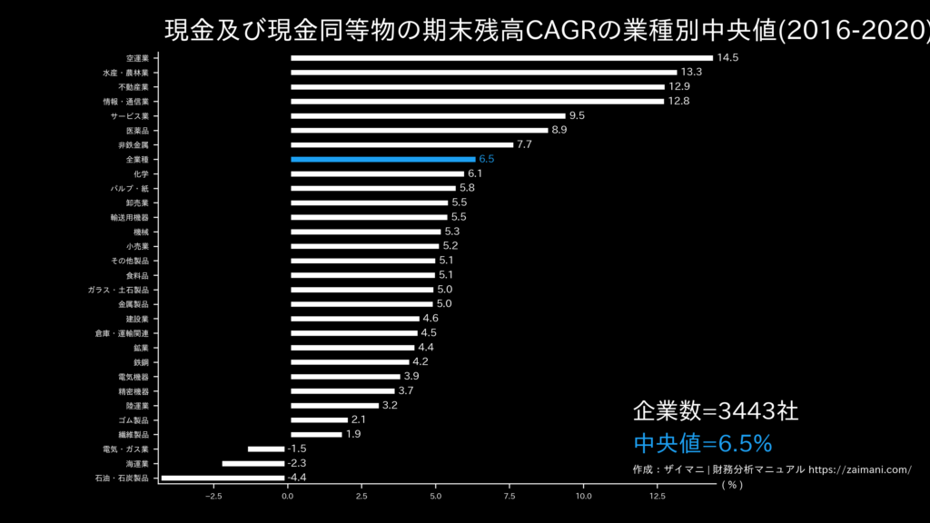 現金及び現金同等物の期末残高成長率の目安(全業種中央値)