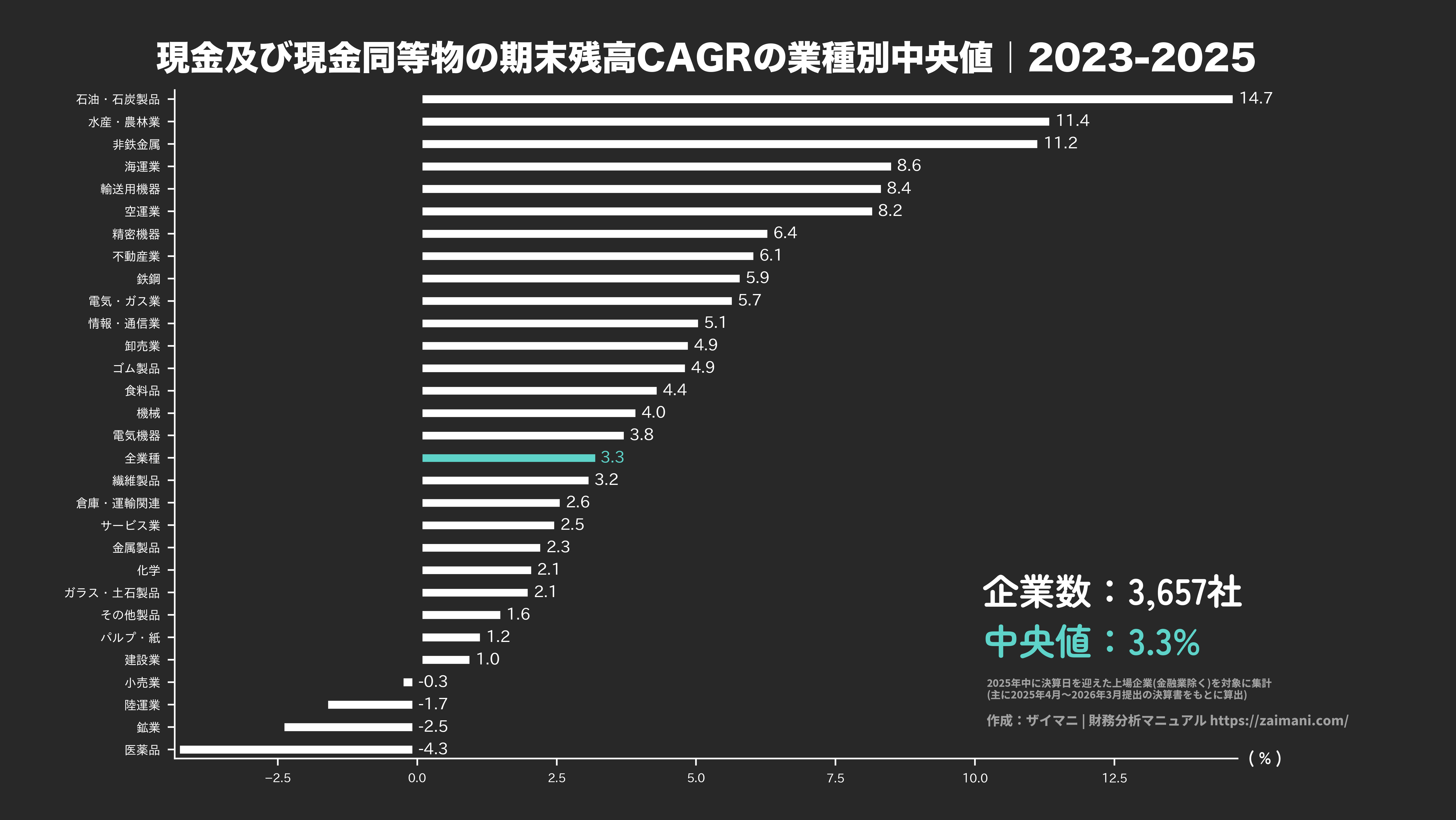 現金及び現金同等物の期末残高成長率の目安(全業種中央値 2025)