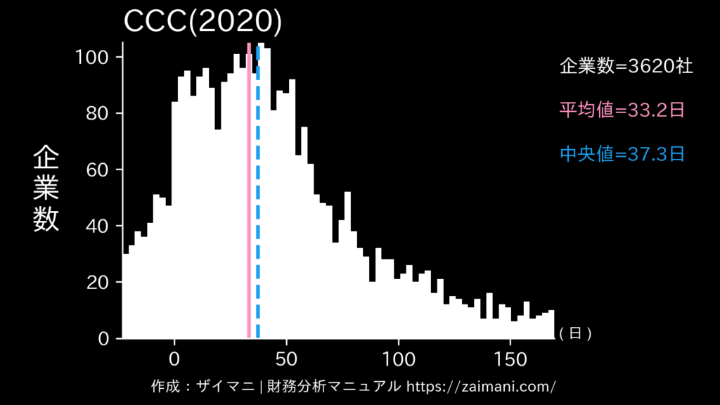 CCC(2020)の全業種平均・中央値