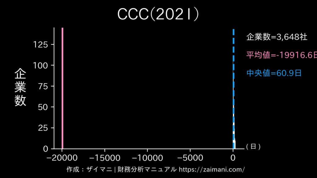 CCC(2021)の全業種平均・中央値