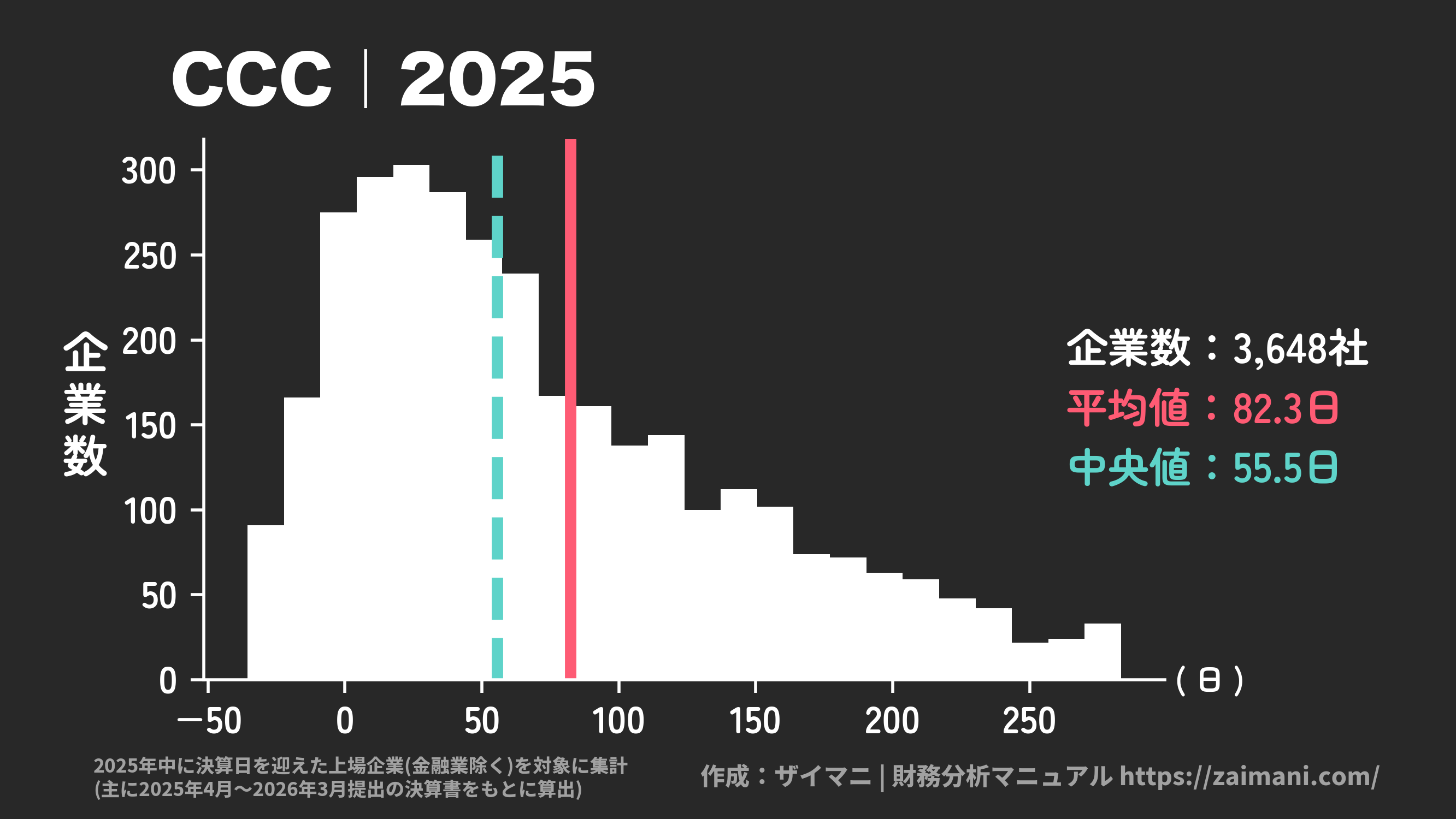 CCC(2025)の全業種平均・中央値