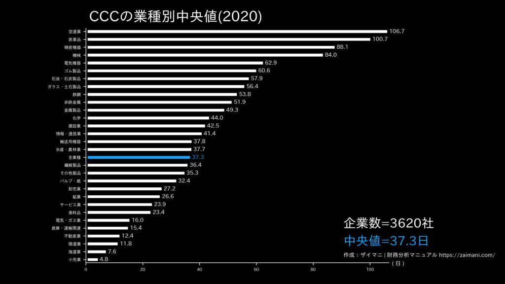 CCCの目安(全業種中央値)