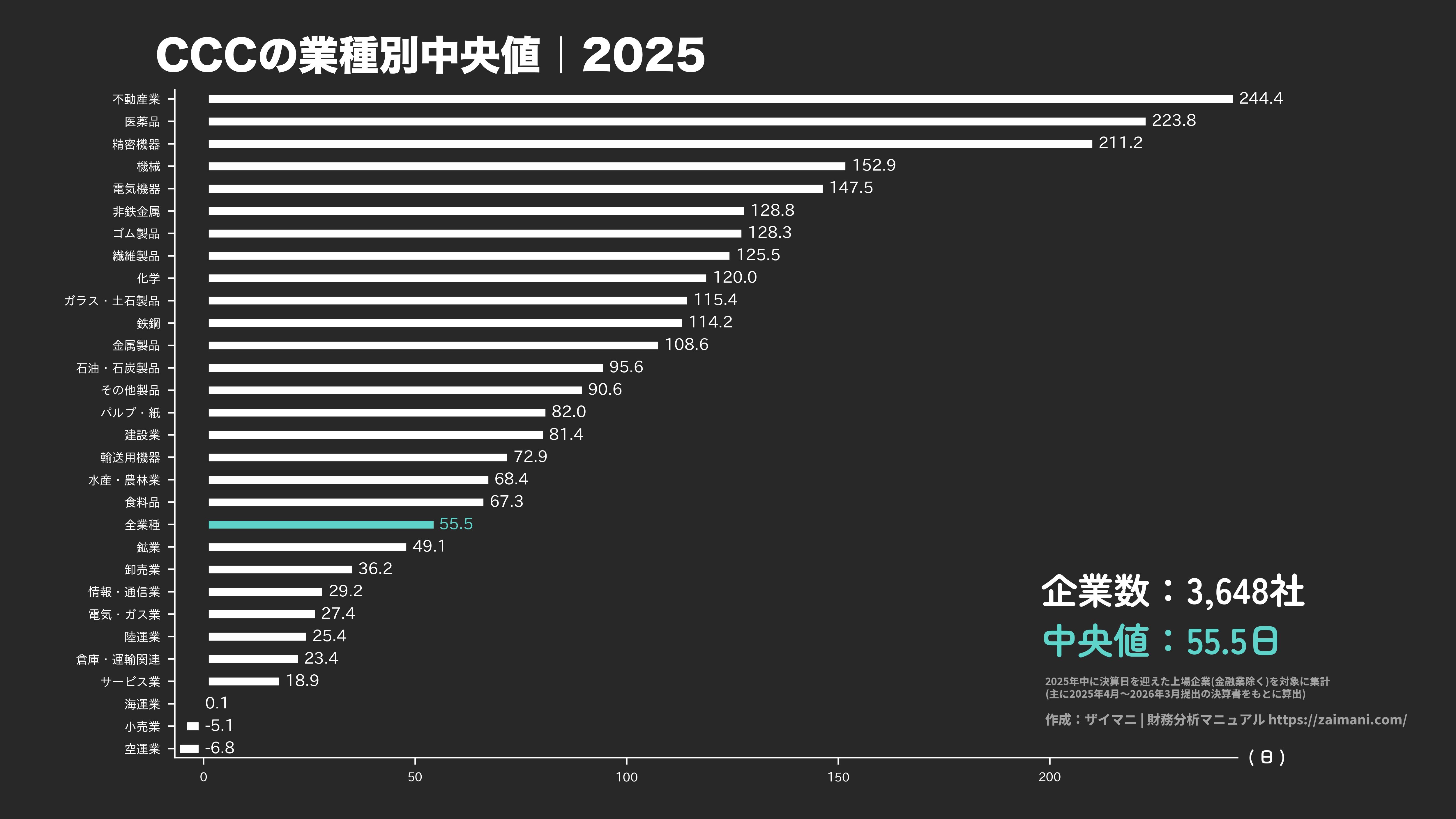 CCCの目安(全業種中央値 2025)