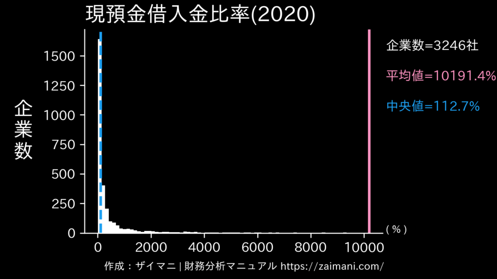 現預金借入金比率(2020)の全業種平均・中央値