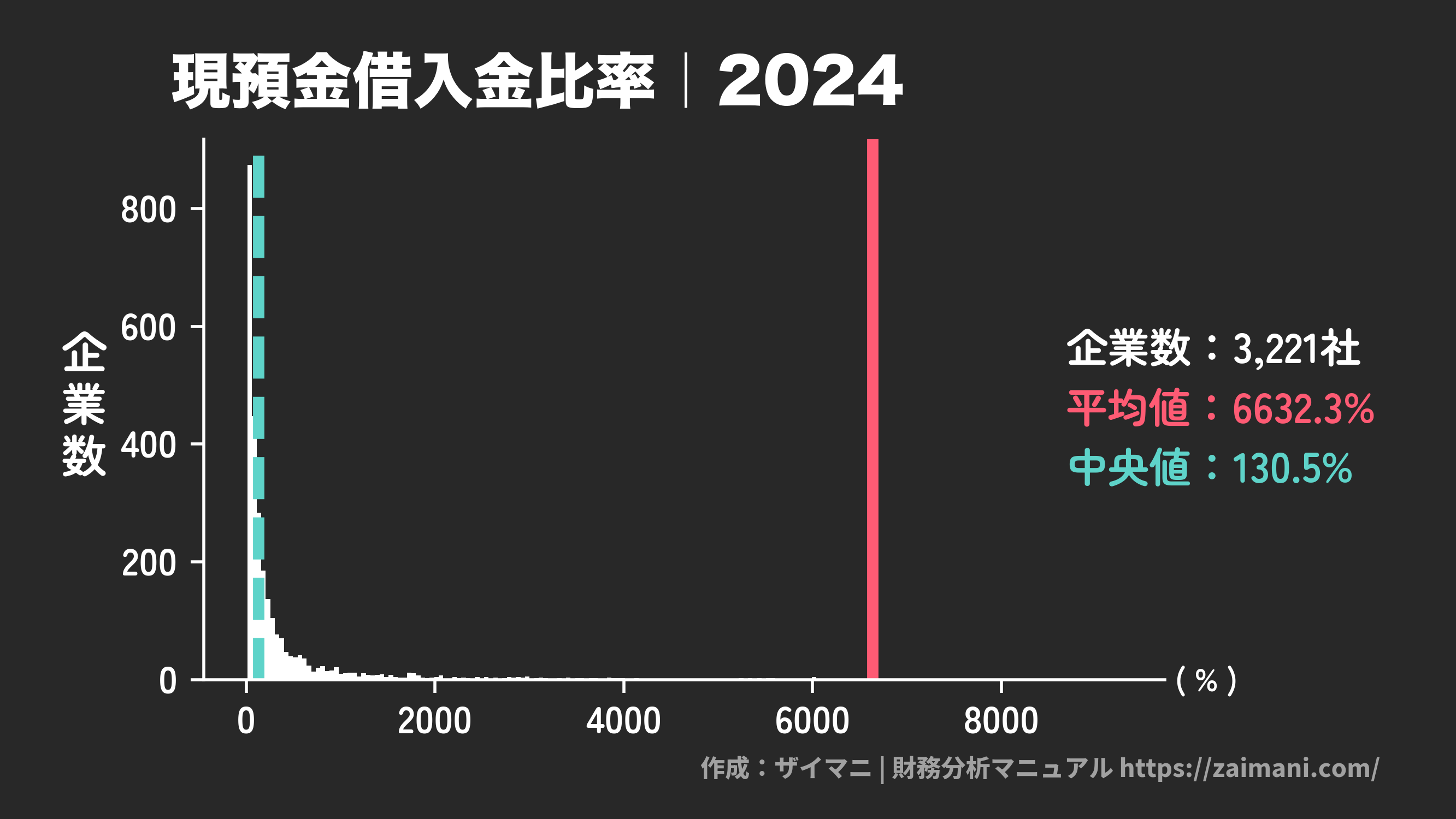 現預金借入金比率(2024)の全業種平均・中央値