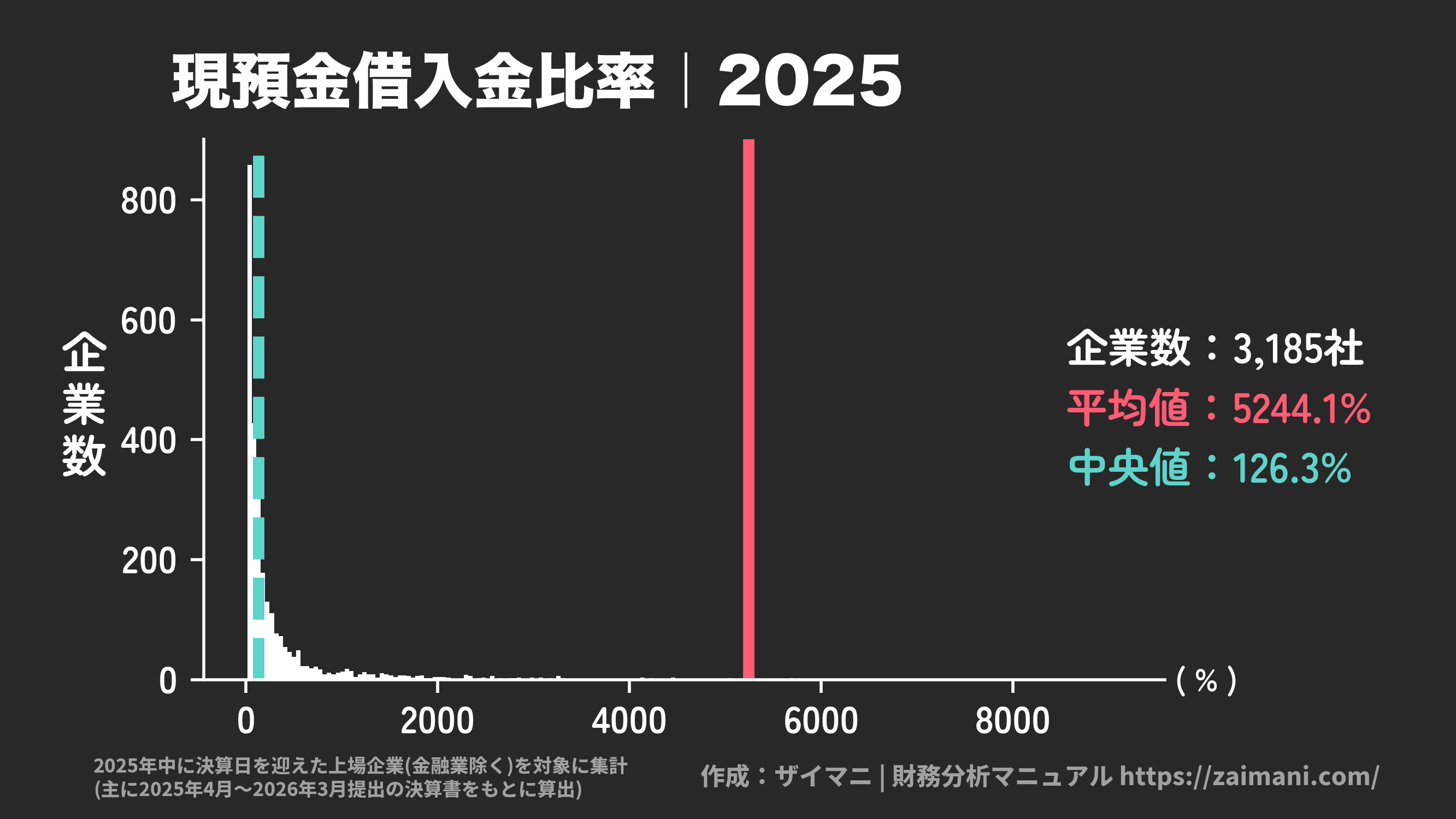 現預金借入金比率(2025)の全業種平均・中央値