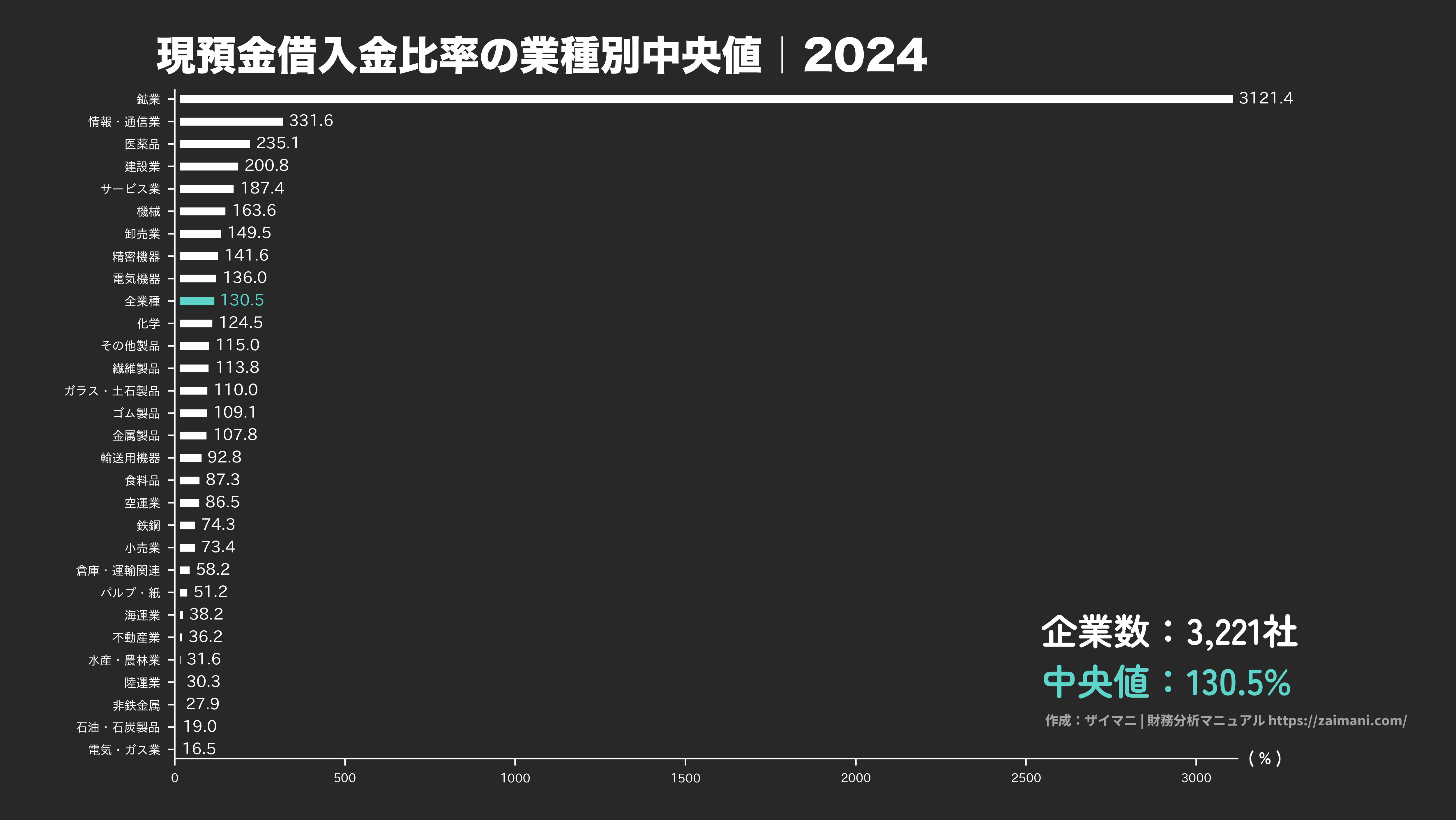 現預金借入金比率の目安(全業種中央値 2024)
