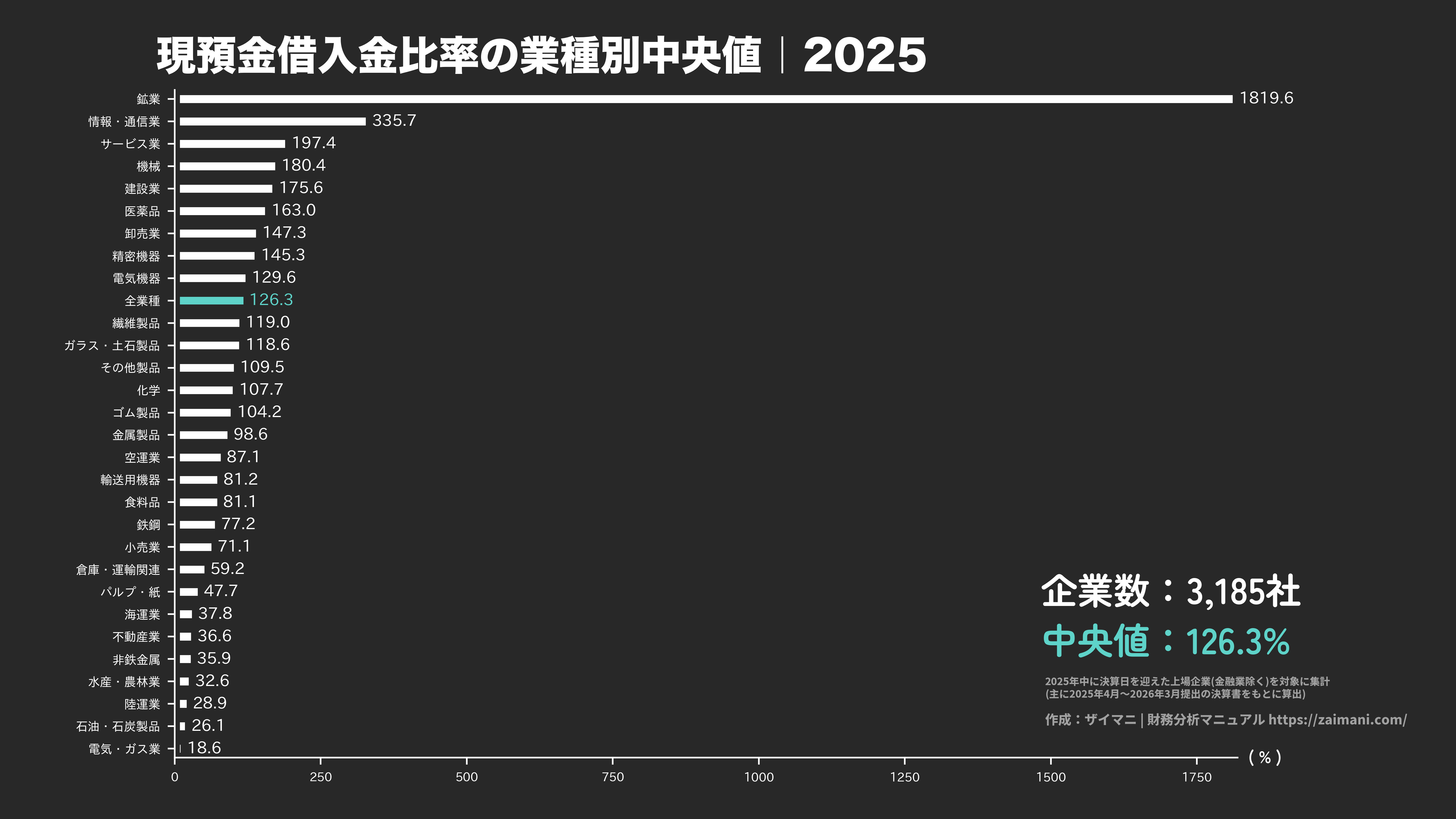 現預金借入金比率の目安(全業種中央値 2025)