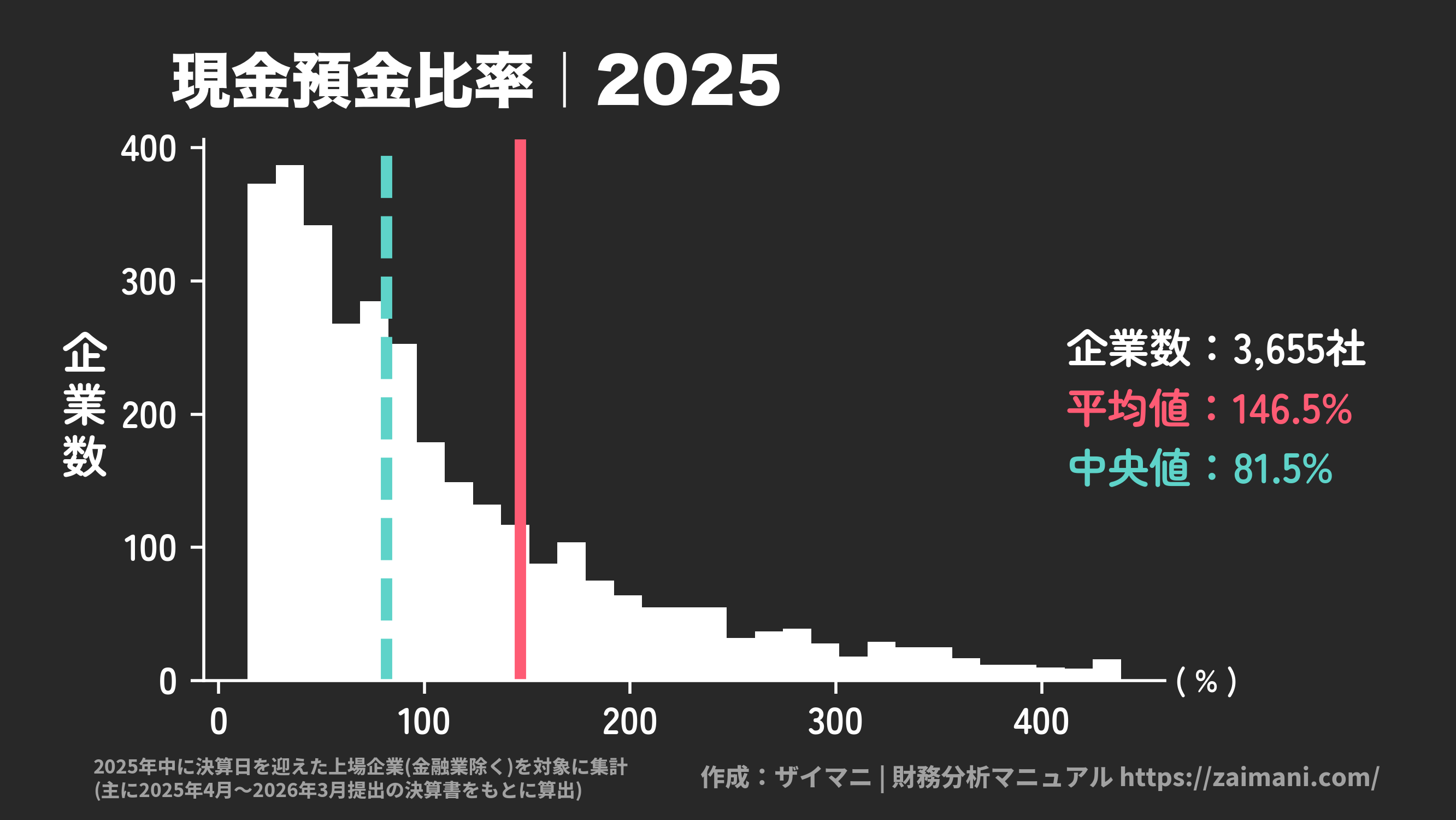 現金預金比率(2025)の全業種平均・中央値