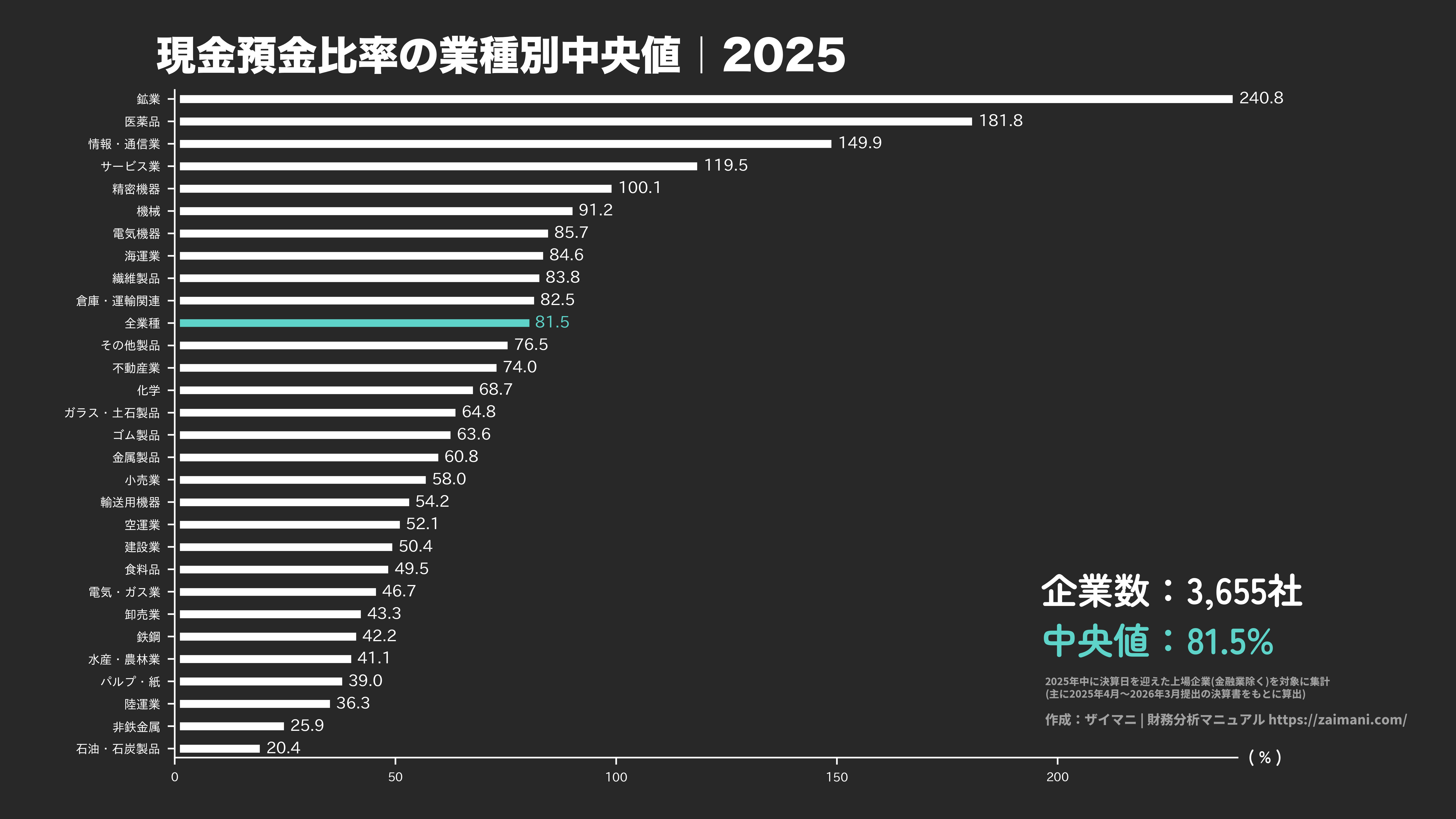 現金預金比率の目安(全業種中央値 2025)