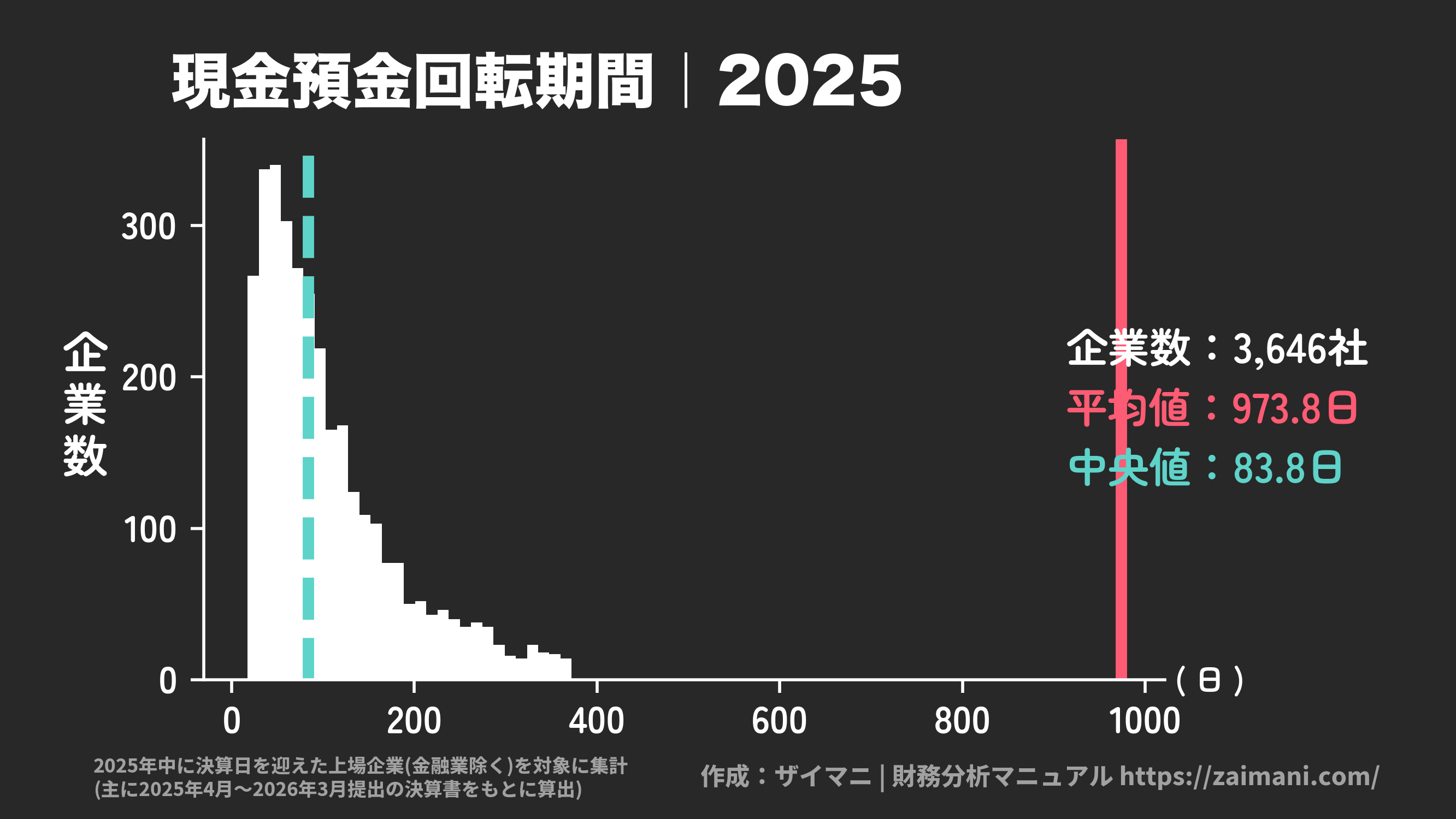 現金預金回転期間(2025)の全業種平均・中央値