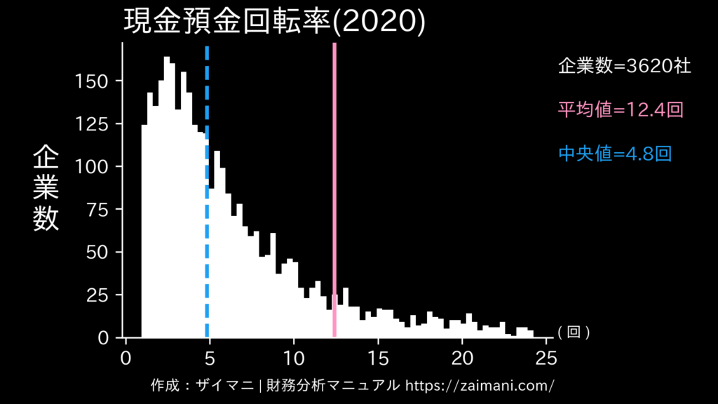 現金預金回転率(2020)の全業種平均・中央値