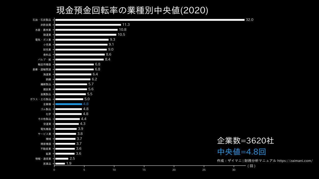 現金預金回転率の目安(全業種中央値)