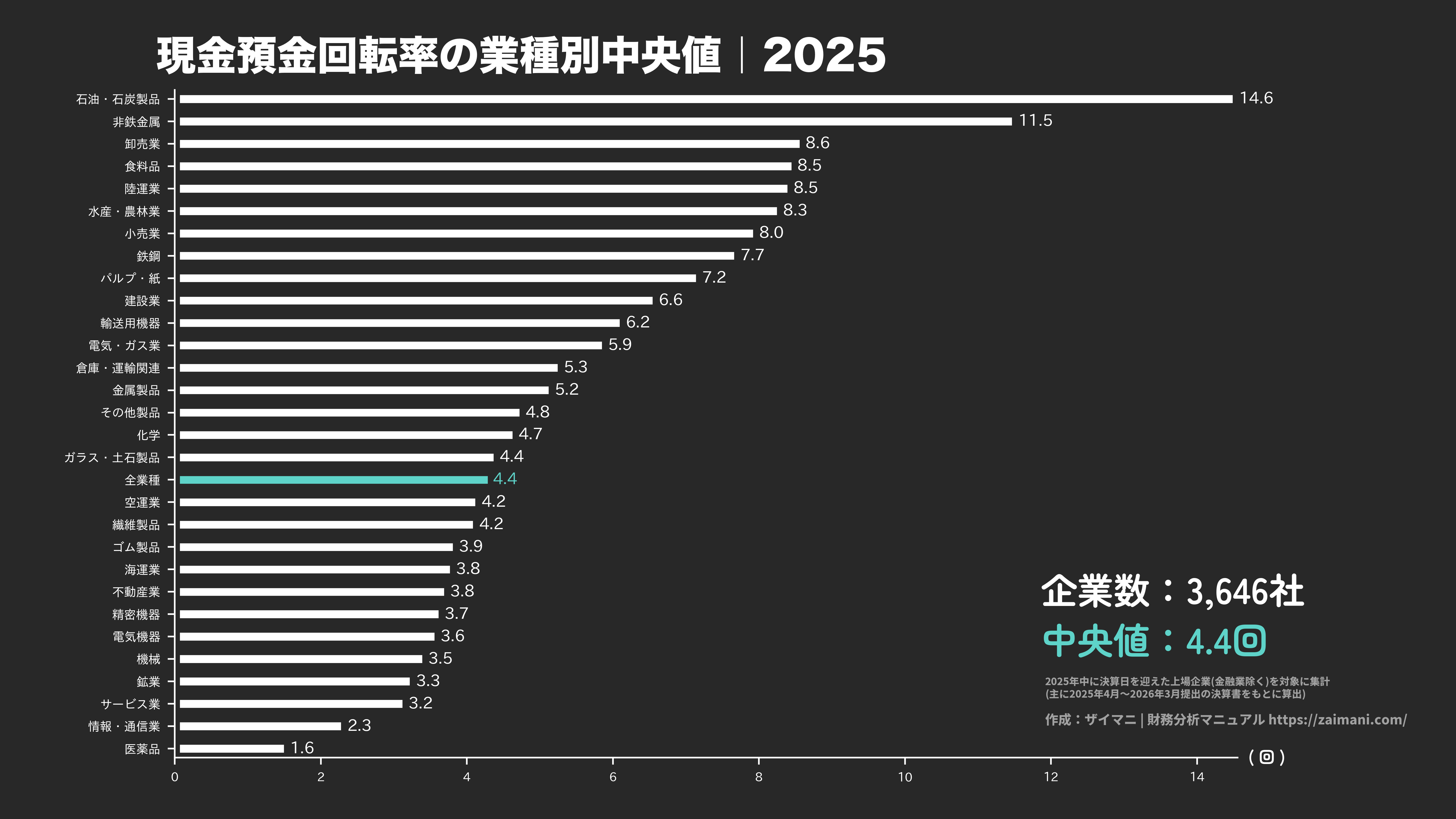 現金預金回転率の目安(全業種中央値 2025)