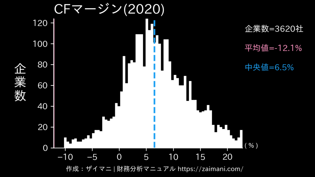 キャッシュフローマージン(2020)の全業種平均・中央値