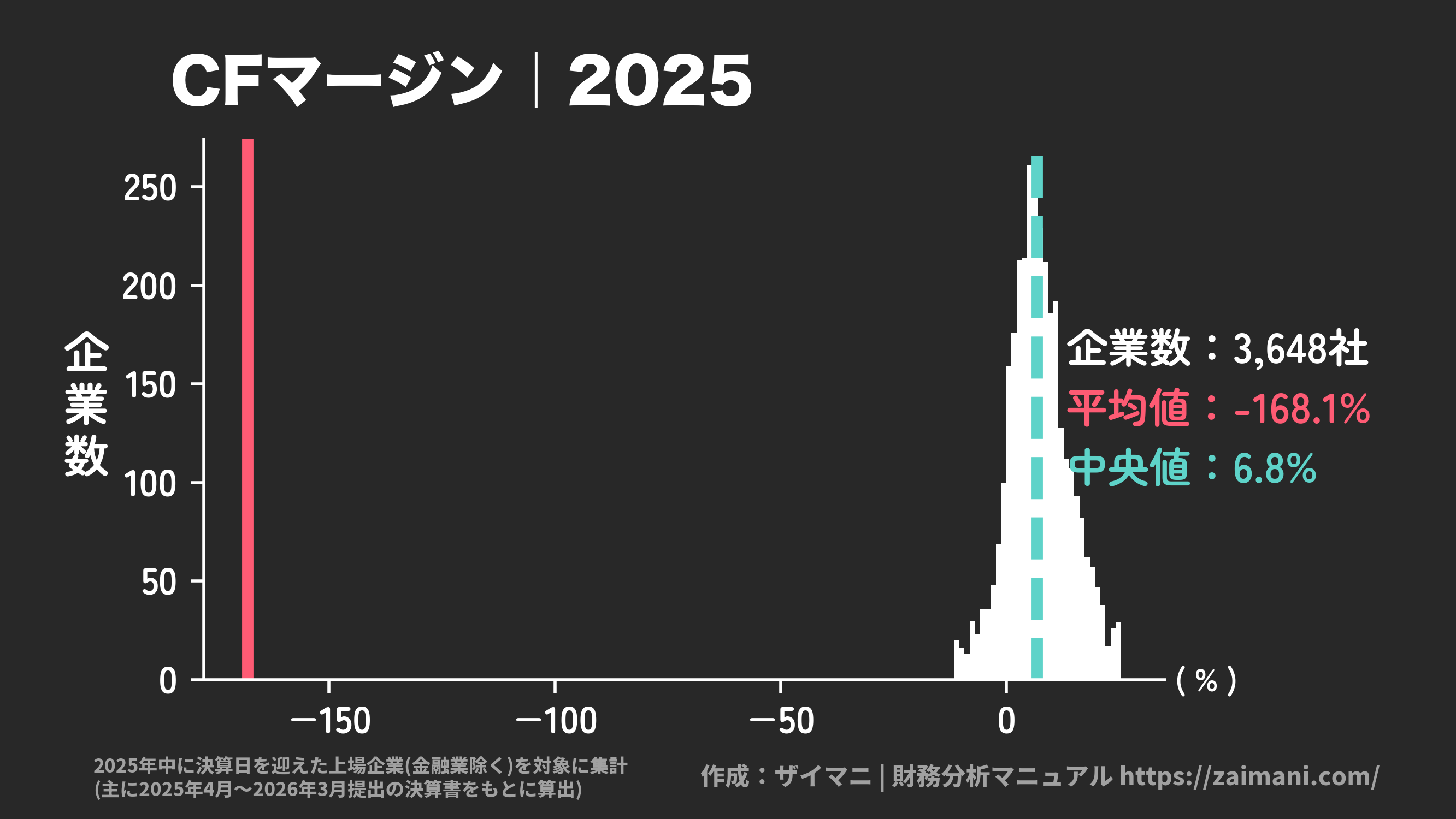 キャッシュフローマージン(2025)の全業種平均・中央値